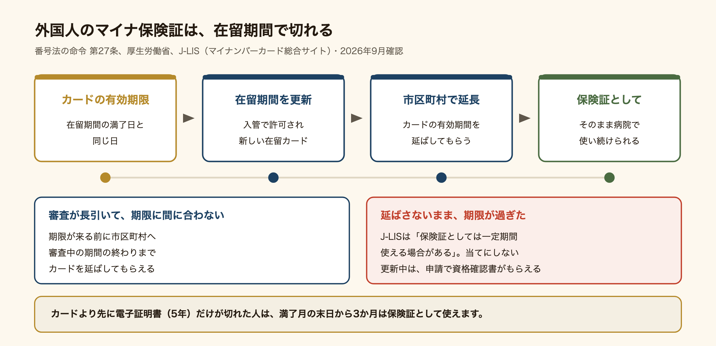 外国人のマイナ保険証が在留期間で切れる流れの図。マイナンバーカードの有効期限は在留期間の満了日と同じ日。入管で在留期間の更新が許可されて新しい在留カードをもらったら、市区町村でカードの有効期間を延ばしてもらうと、保険証としてそのまま病院で使い続けられる。審査が長引いて期限に間に合わないときは、期限が来る前に市区町村へ行けば、審査中の期間の終わりまでカードを延ばしてもらえる。延ばさないまま期限が過ぎたときは、地方公共団体情報システム機構は保険証としては一定期間使える場合があるとしているが当てにせず、更新中は申請で資格確認書がもらえる。カードより先に5年の電子証明書だけが切れた人は、満了月の末日から3か月は保険証として使える。