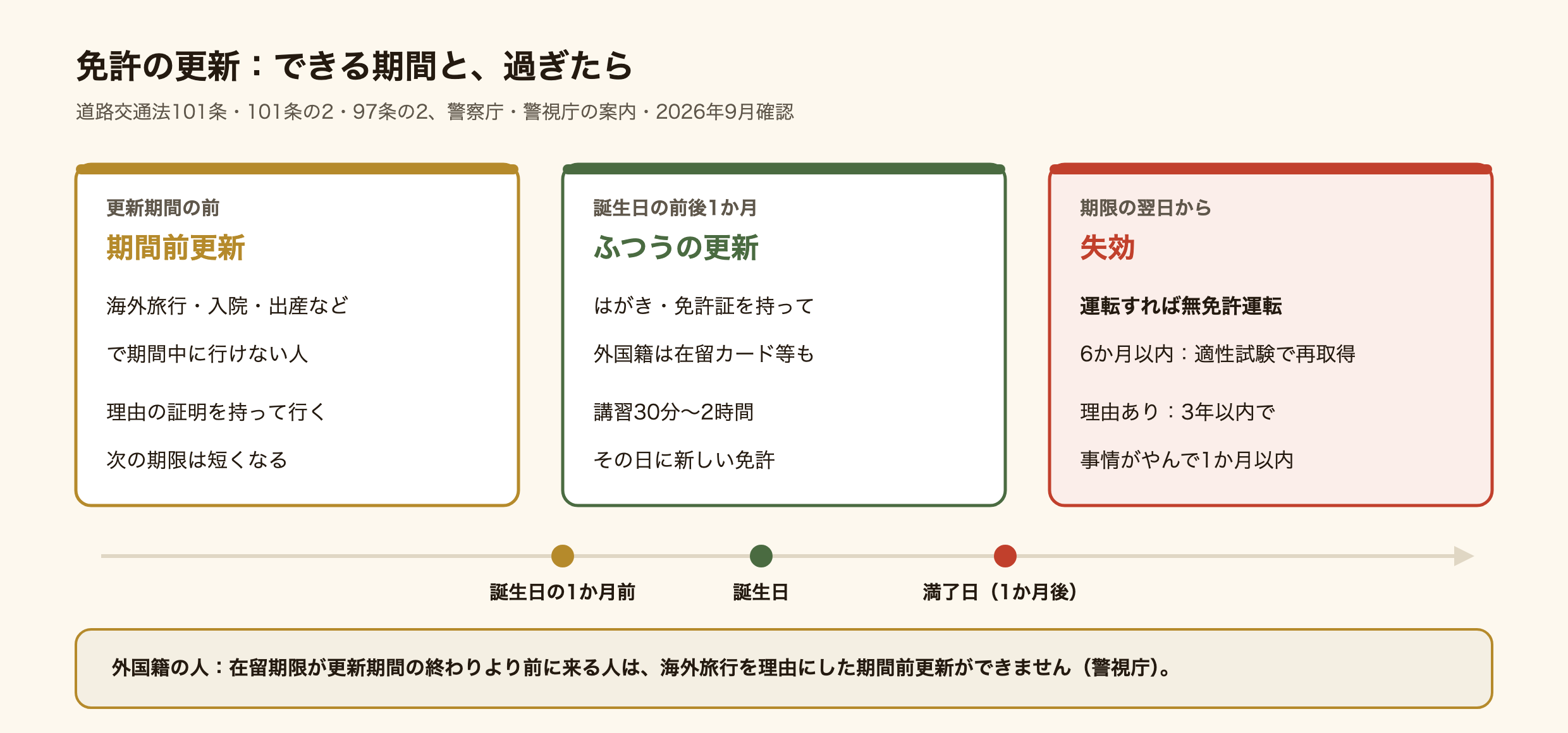 運転免許の更新ができる期間と、過ぎたときの図。更新期間の前は、海外旅行・入院・出産などで期間中に行けない人が理由の証明を持って期間前更新ができ、次の期限は短くなる。誕生日の前後1か月はふつうの更新で、はがきと免許証、外国籍の人は在留カードなども持って行き、30分から2時間の講習を受けて、その日に新しい免許をもらう。期限の翌日からは失効で、運転すれば無免許運転。6か月以内なら適性試験で取り直せ、やむを得ない理由があれば3年以内で事情がやんで1か月以内なら同じ扱い。外国籍の人で在留期限が更新期間の終わりより前に来る人は、海外旅行を理由にした期間前更新ができない。