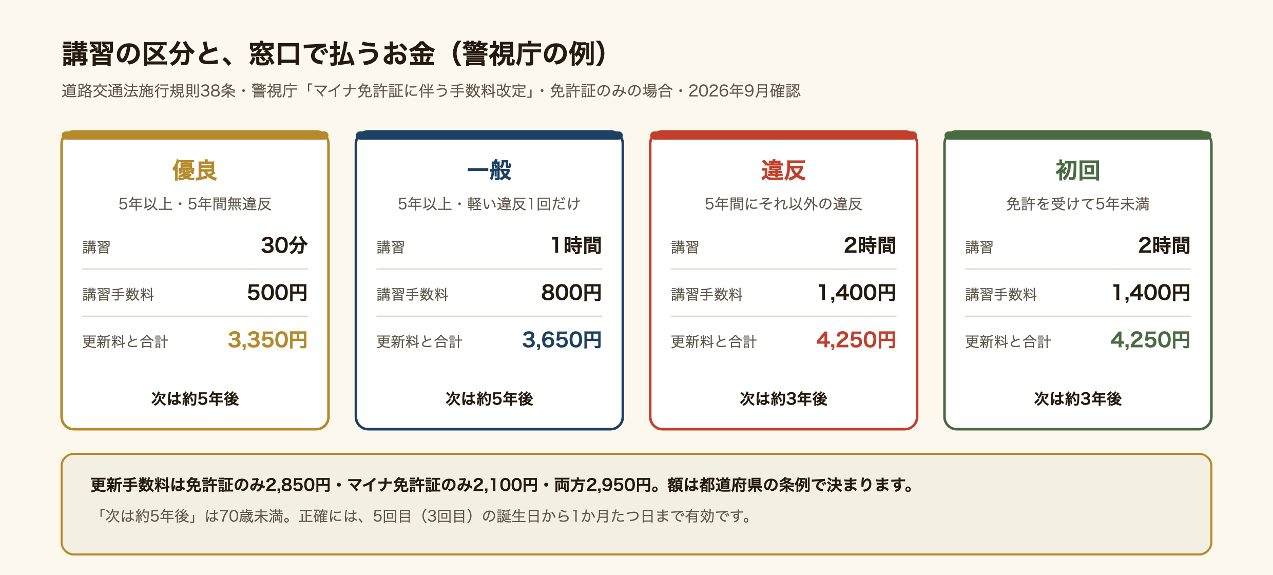 運転免許の更新時講習の4つの区分と、窓口で払うお金を警視庁の例で並べた図。優良は免許を5年以上持ち5年間無違反の人で、講習30分・講習手数料500円・更新手数料2,850円と合わせて3,350円、次の期限はおよそ5年後。一般は5年以上で軽い違反1回だけの人で、講習1時間・800円・合計3,650円、およそ5年後。違反は5年間にそれ以外の違反がある人で、講習2時間・1,400円・合計4,250円、およそ3年後。初回は免許を受けて5年未満の人で、講習2時間・1,400円・合計4,250円、およそ3年後。更新手数料は免許証のみ2,850円、マイナ免許証のみ2,100円、両方2,950円で、額は都道府県の条例で決まる。