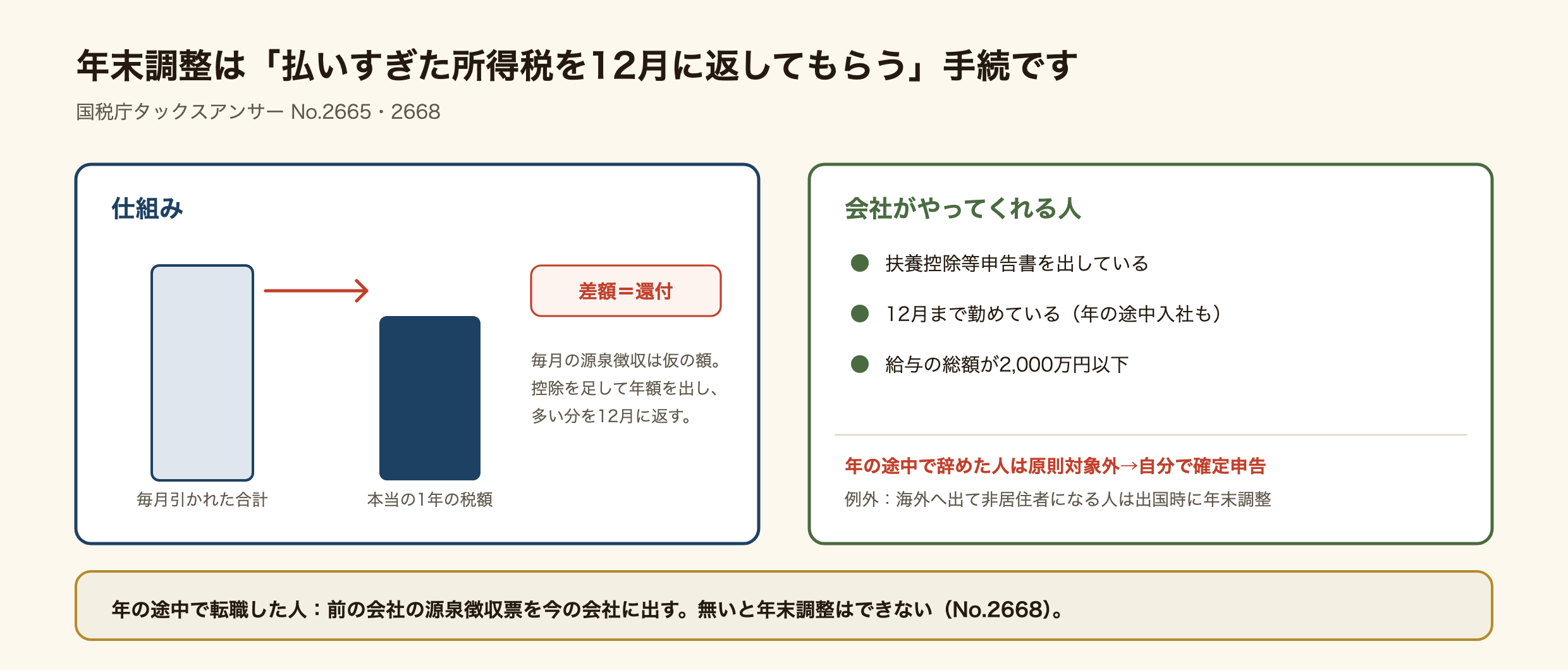 年末調整の仕組みと対象者を示した図。毎月引かれた所得税の合計は仮の額で、本当の1年の税額より多いのがふつう。控除を足して年額を出し、多い分を12月に返す。差額が還付。会社がやってくれる人は、扶養控除等申告書を出している、12月まで勤めている(年の途中入社も)、給与の総額が2,000万円以下の人。年の途中で辞めた人は原則対象外で自分で確定申告。例外として海外へ出て非居住者になる人は出国時に年末調整。年の途中で転職した人は前の会社の源泉徴収票を今の会社に出す。無いと年末調整はできない(タックスアンサーNo.2668)。