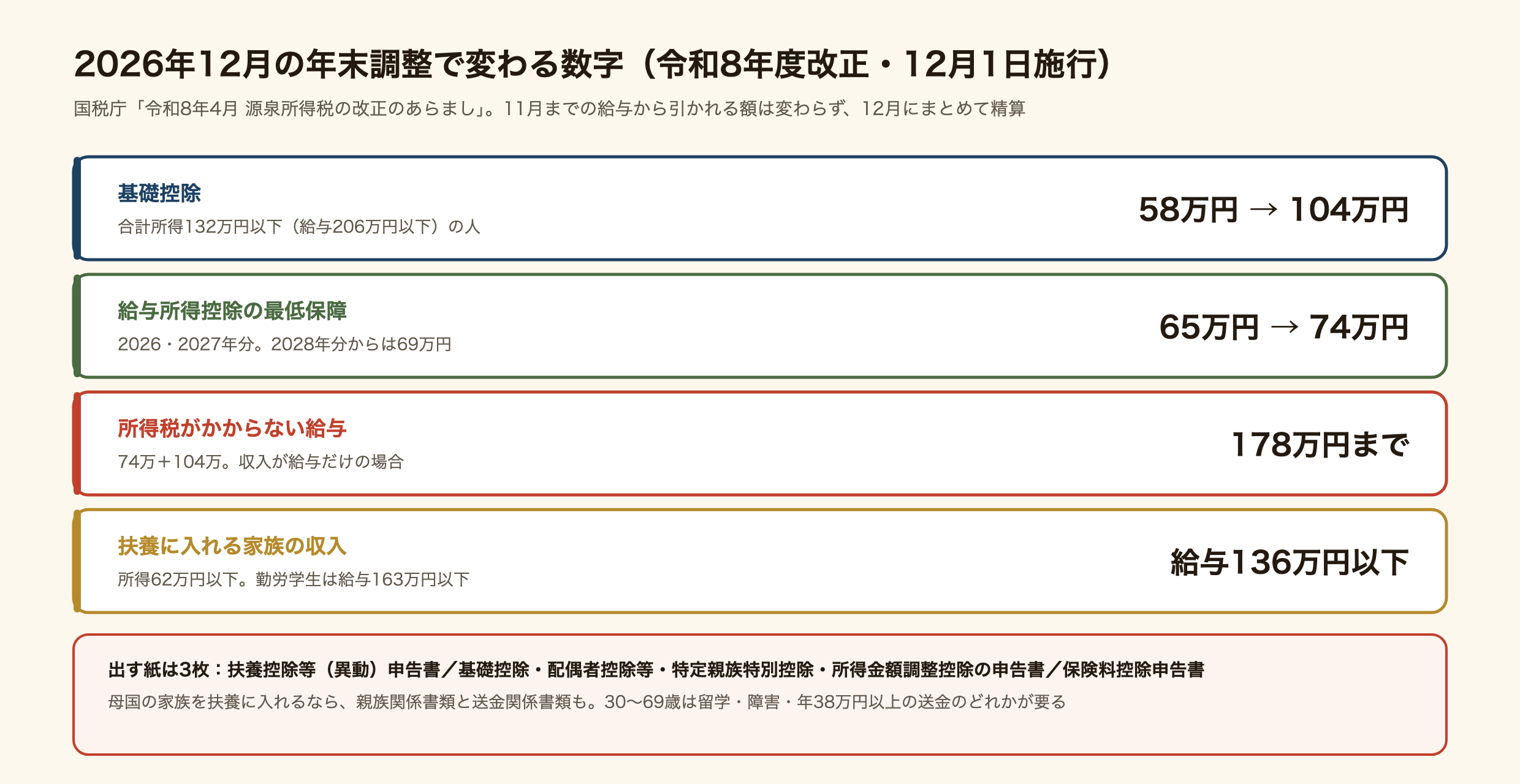 2026年12月の年末調整で変わる数字。令和8年度改正、12月1日施行。基礎控除は58万円から104万円へ(合計所得132万円以下、給与206万円以下の人)。給与所得控除の最低保障は65万円から74万円へ(2026・2027年分。2028年分からは69万円)。所得税がかからない給与は178万円まで(74万+104万、収入が給与だけの場合)。扶養に入れる家族の収入は給与136万円以下(所得62万円以下。勤労学生は給与163万円以下)。出す紙は3枚、扶養控除等(異動)申告書、基礎控除・配偶者控除等・特定親族特別控除・所得金額調整控除の申告書、保険料控除申告書。母国の家族を扶養に入れるなら親族関係書類と送金関係書類も。30から69歳は留学・障害・年38万円以上の送金のどれかが要る。