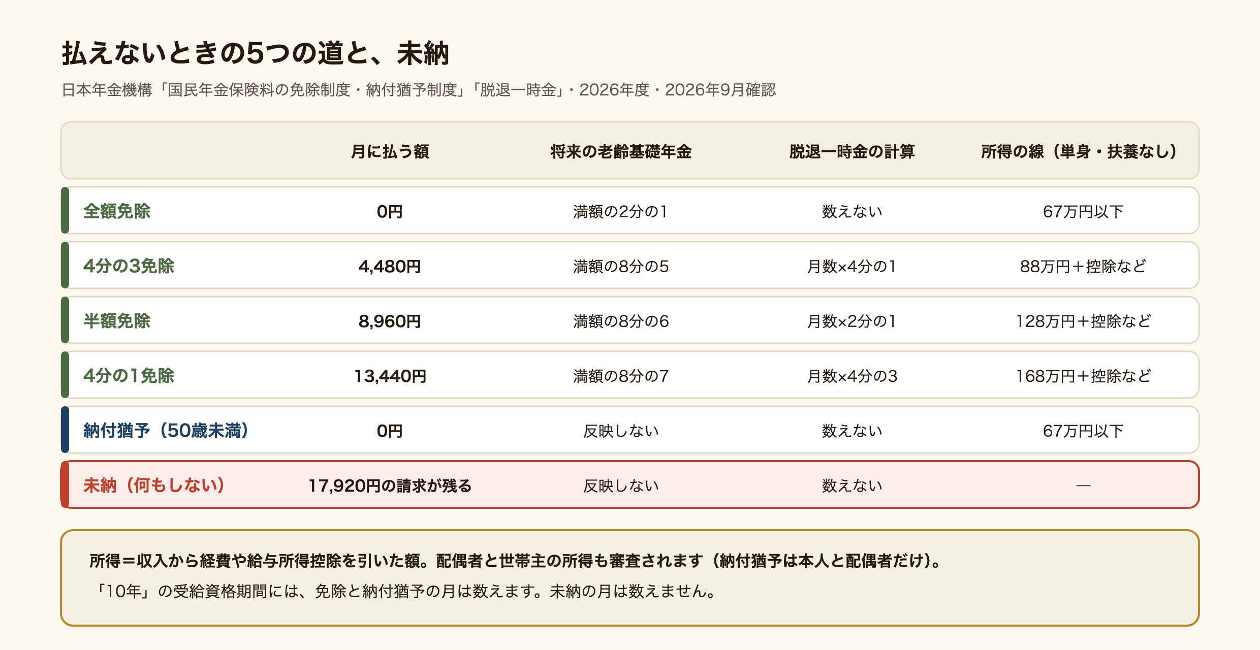 国民年金の保険料が払えないときの5つの道と未納を比べた表の図。全額免除は月0円で将来の老齢基礎年金は満額の2分の1、脱退一時金には数えず、単身で扶養なしなら前年所得67万円以下が線。4分の3免除は月4,480円で8分の5、脱退一時金は月数の4分の1、所得の線は88万円に控除などを足した額。半額免除は月8,960円で8分の6、月数の2分の1、128万円に控除など。4分の1免除は月13,440円で8分の7、月数の4分の3、168万円に控除など。50歳未満の納付猶予は月0円で年金額には反映せず、脱退一時金にも数えず、所得の線は67万円以下。何もしない未納は17,920円の請求が残り、年金にも脱退一時金にも数えない。免除と納付猶予の月は受給資格の10年に数えるが、未納の月は数えない。