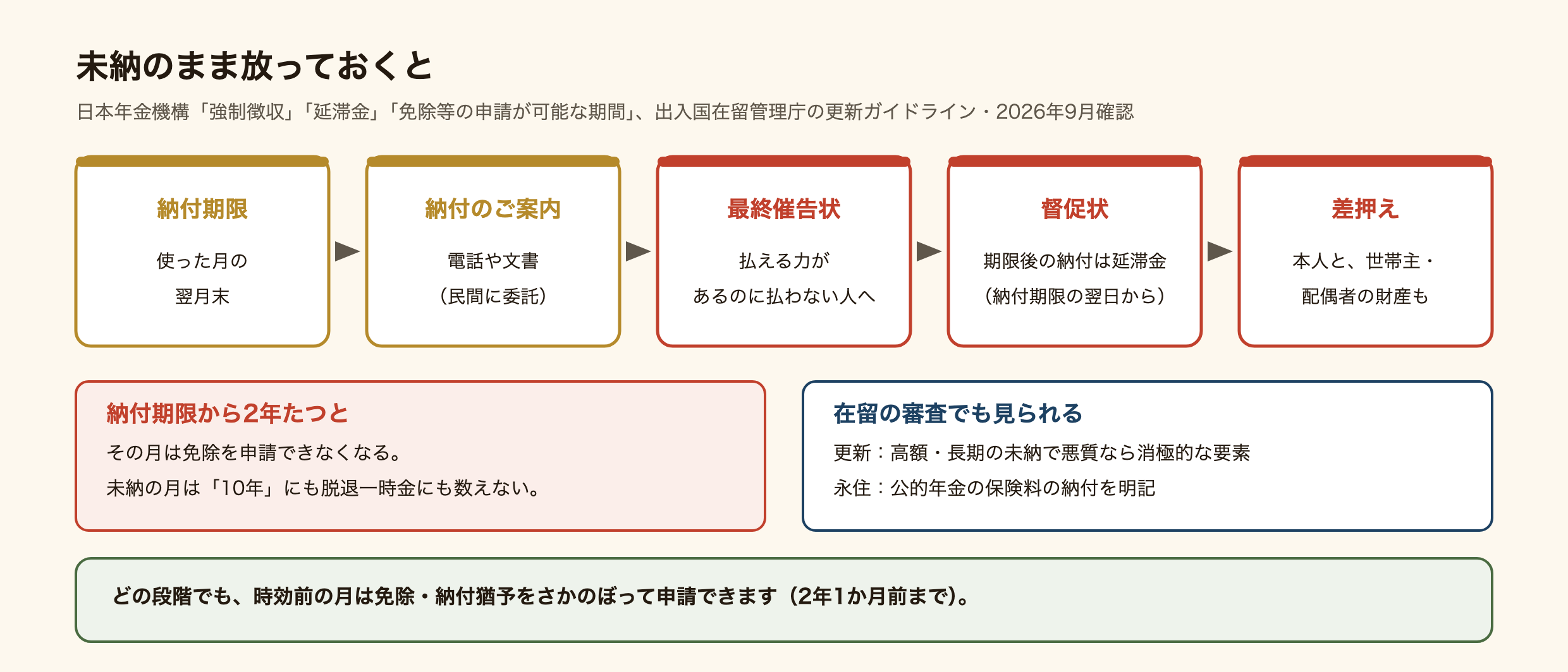 国民年金を未納のまま放っておいたときの流れの図。納付期限は使った月の翌月末。過ぎると電話や文書で納付の案内が来る(民間に委託)。払える力があるのに払わない人には最終催告状、次に督促状が届き、督促状の期限の後に払うと納付期限の翌日から延滞金がかかる。それでも払わないと、本人と世帯主・配偶者の財産の差押え。納付期限から2年たつとその月は免除を申請できなくなり、未納の月は受給資格の10年にも脱退一時金にも数えない。在留の審査でも、更新では高額・長期の未納で悪質なものが消極的な要素になり、永住では公的年金の保険料の納付が明記されている。どの段階でも、時効前の月は免除・納付猶予を2年1か月前までさかのぼって申請できる。