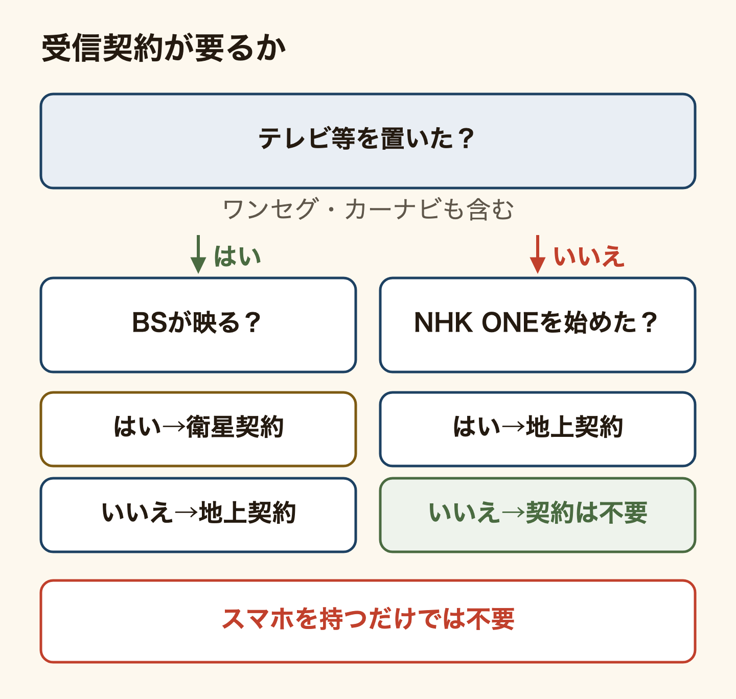 NHKの受信契約が要るかの分岐図。テレビ等(ワンセグやカーナビを含む)を置いた人で、BSが映るなら衛星契約、映らないなら地上契約。テレビ等が無い人は、NHK ONEを使い始めたなら地上契約、始めていなければ契約は不要。スマホを持っているだけでは契約は要らない。