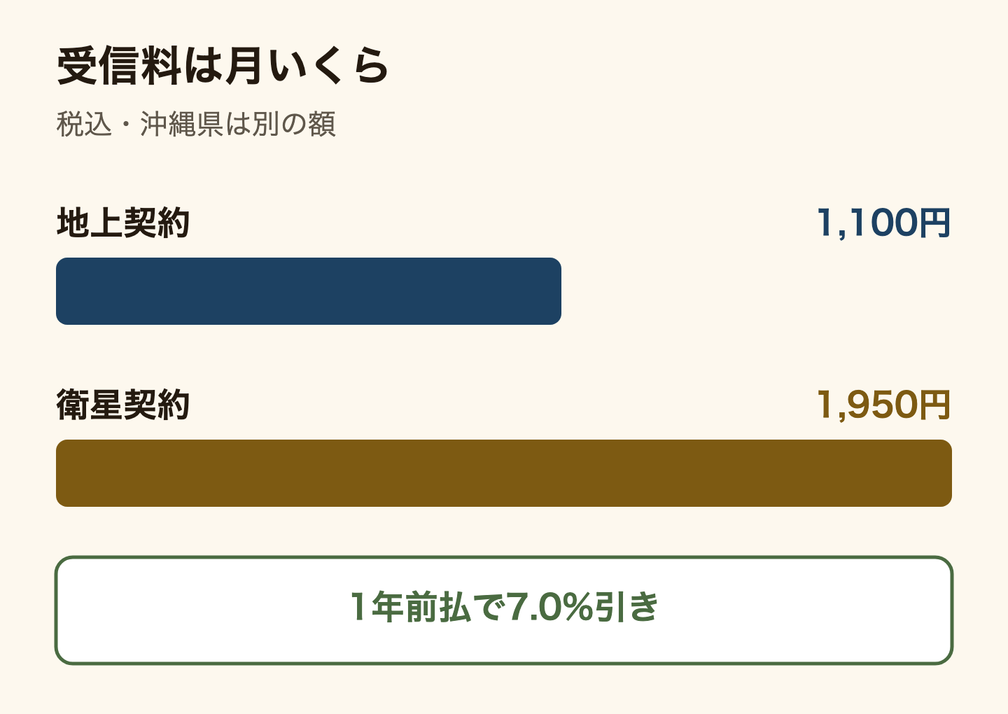 NHK受信料の月額を比べた棒グラフ。地上契約は月1,100円、衛星契約は月1,950円(税込・沖縄県は別の額)。12か月分を前払いすると7.0%安くなる。