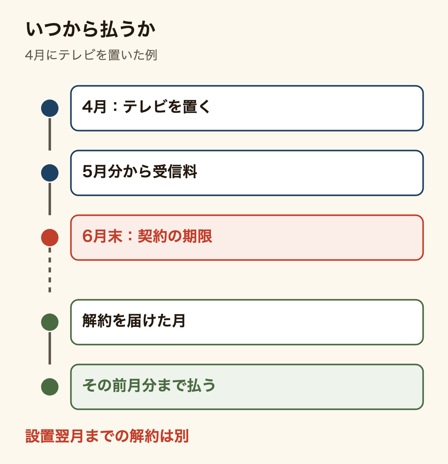 NHK受信料がいつからいつまでかかるかのタイムライン。4月にテレビを置いた例では、受信料は5月分から、契約の期限は6月末(置いた月の翌々月の末日)。解約を届けた月の前月分まで払う。ただしテレビを置いた月かその翌月に解約した場合は、解約の月の分も払う。
