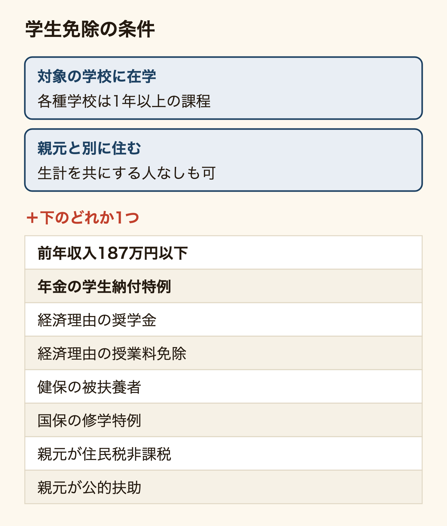 NHK受信料の学生免除の条件の表。対象の学校(各種学校は修業年限1年以上の課程)に在学し、親元と別に住む(生計をともにする人がいなくてもよい)ことに加え、次のどれか1つに当たること:前年の年間収入187万円以下、国民年金の学生納付特例、経済的理由の選考基準がある奨学金、同じく授業料免除、健康保険の被扶養者、国民健康保険の修学特例、親元の世帯が住民税非課税、親元の世帯が公的扶助を受けている。
