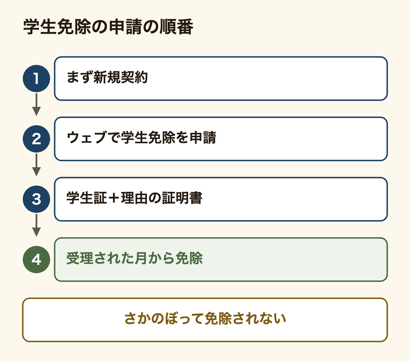 学生免除の申請の順番のフロー図。1 まず受信契約の新規契約をする。2 ウェブで学生免除を申請する。3 学生証と、免除の理由の証明書を出す。4 NHKが申請を受理した月から免除になる。さかのぼって免除はされない。
