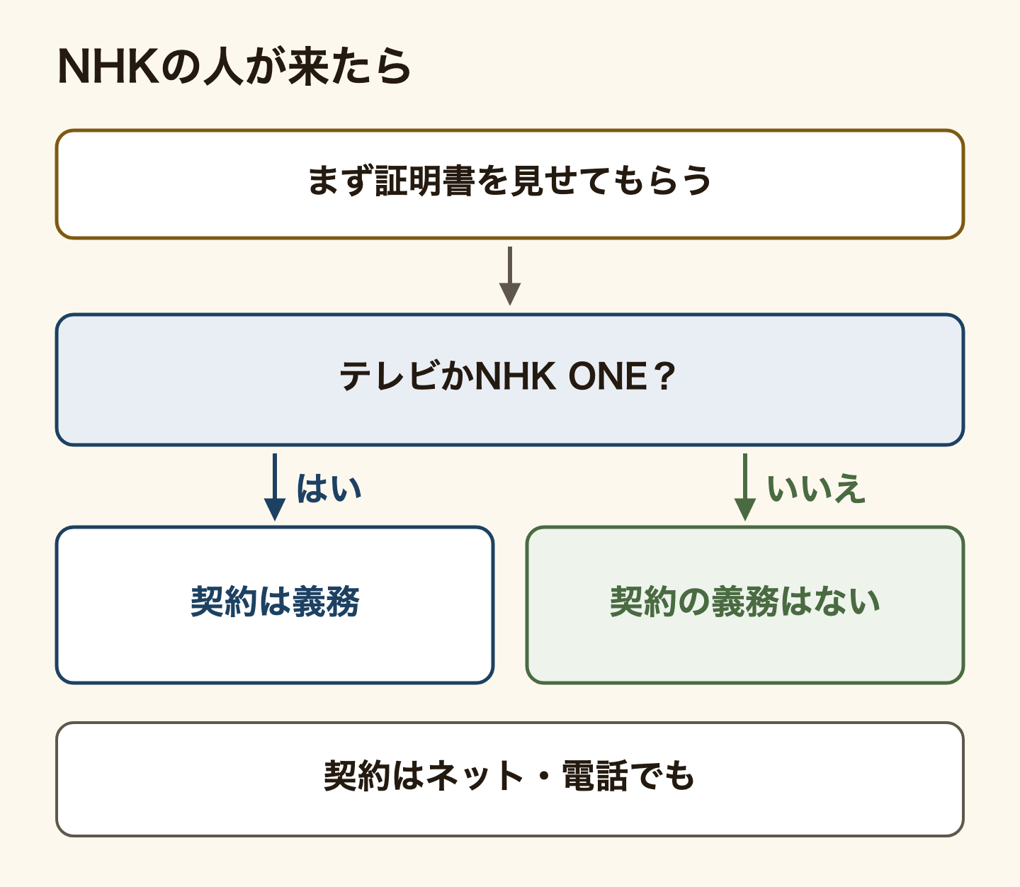 NHKの人が来たときの分岐図。まず証明書を見せてもらう。テレビ等を置いているかNHK ONEを使い始めていれば契約は義務。どちらも無ければ契約の義務はない。契約はその場でなくても、ネットや電話で自分でできる。