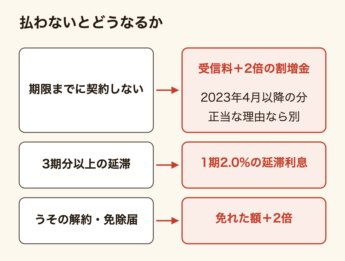 NHK受信料を払わないとどうなるかの図。正当な理由なく期限までに契約しないと、受信料に加えてその2倍の割増金(2023年4月以降の分)。3期分以上延滞すると1期あたり2.0%の延滞利息。うその解約や免除の届けで支払いを免れると、免れた額に加えて2倍の割増金。