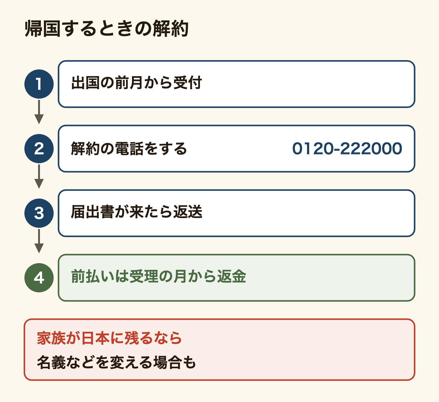 帰国するときのNHKの解約の流れ。1 出国の前月から受け付けている。2 解約の電話 0120-222000 をする。3 所定の届出書が届いたら返送する。4 前払いした分は解約を受理した月から返金される。家族が日本に残る場合は、契約の名義や支払方法の変更が必要になる場合がある。