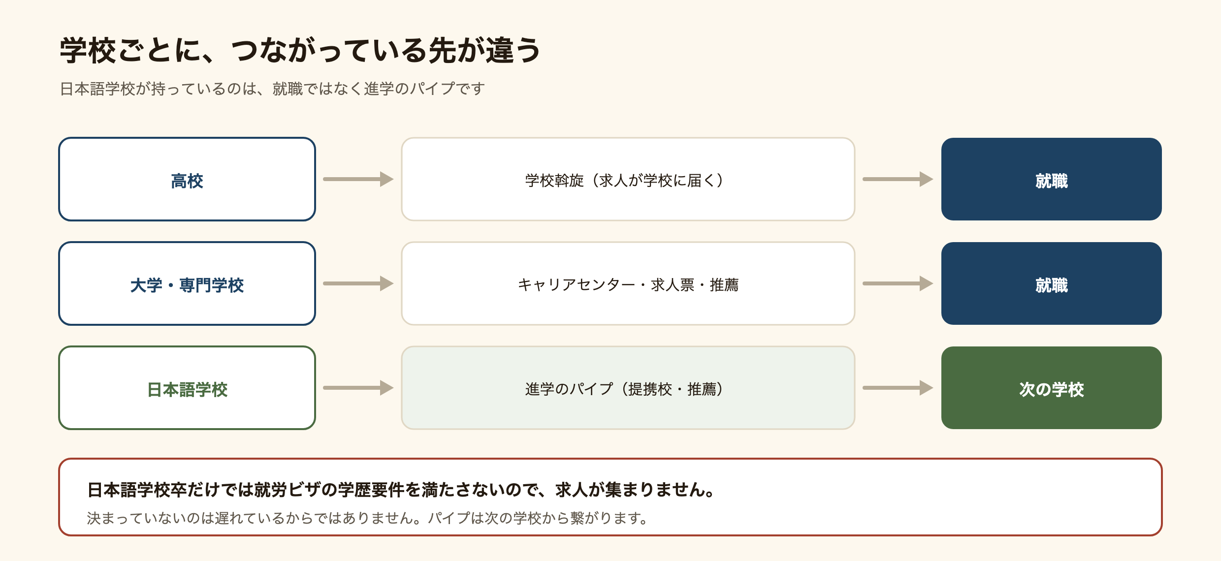 高校・大学と専門学校・日本語学校で、次につながるパイプが違うことを示した図解。日本語学校が持っているのは進学のパイプで、就職のパイプではない