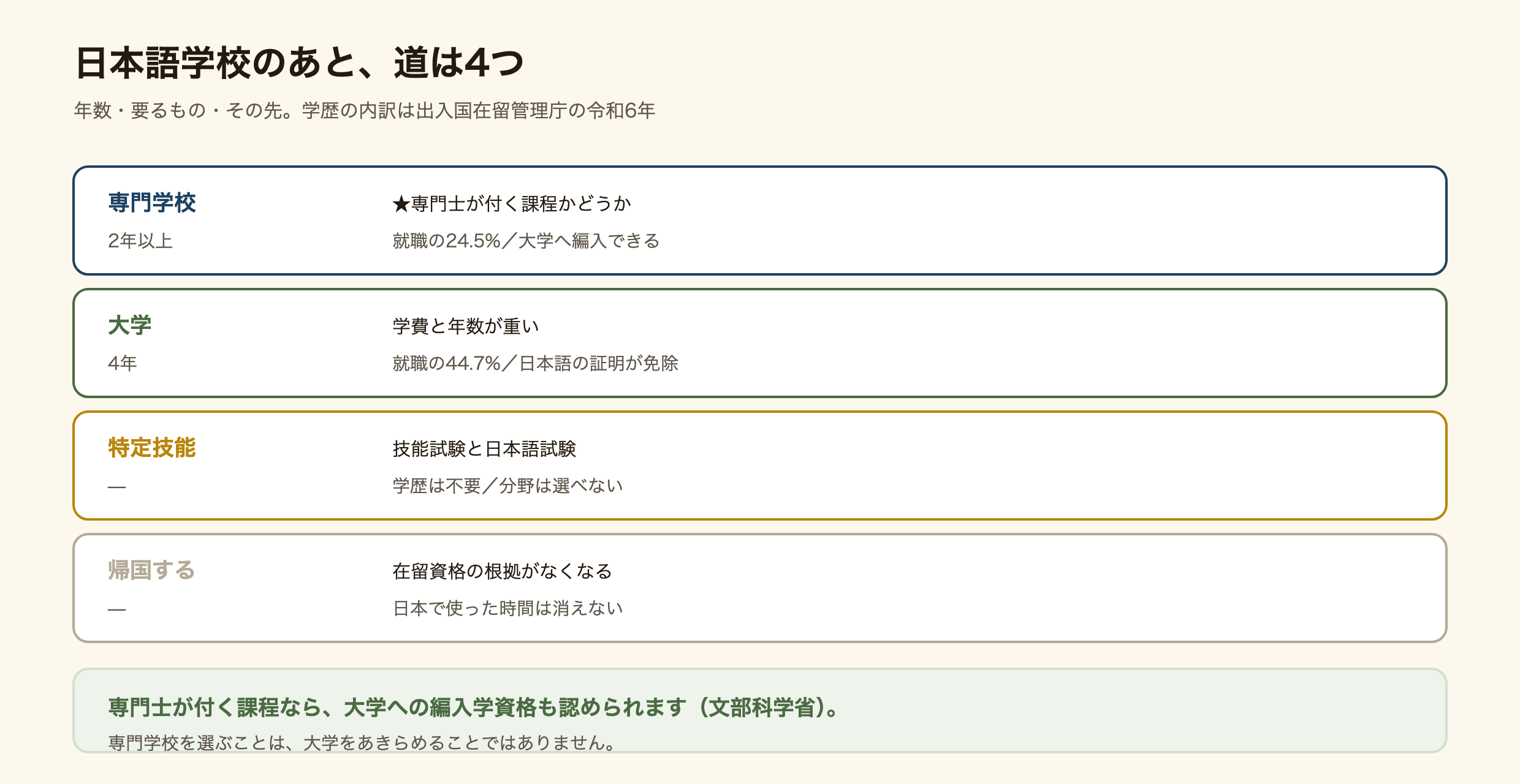 日本語学校のあとの4つの道を比べた図解。専門学校2年・大学4年・特定技能・帰国で、年数と要件とその先が違う