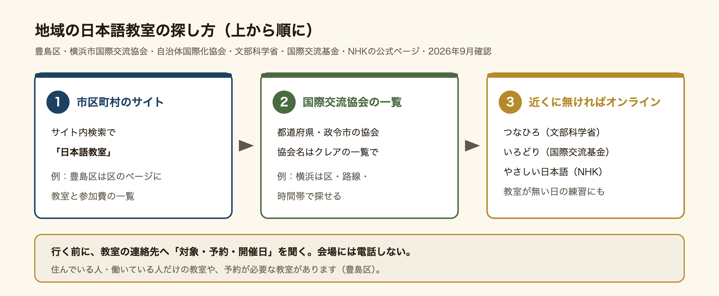 地域の日本語教室の探し方を3段階で示した図。1段目は住んでいる市区町村の公式サイトで「日本語教室」と検索し、豊島区のように区のページに教室の一覧があるか見る。2段目は見つからなければ都道府県や政令市の国際交流協会の一覧を見る。横浜市国際交流協会は区・路線・時間帯で探せるデータベースを持っている。3段目は近くに教室が無い場合で、つなひろ・いろどり・NHKのやさしい日本語でオンラインで始める。下の注意書きは、行く前に教室の連絡先へ対象と予約と開催日を聞くこと、会場には電話しないこと。