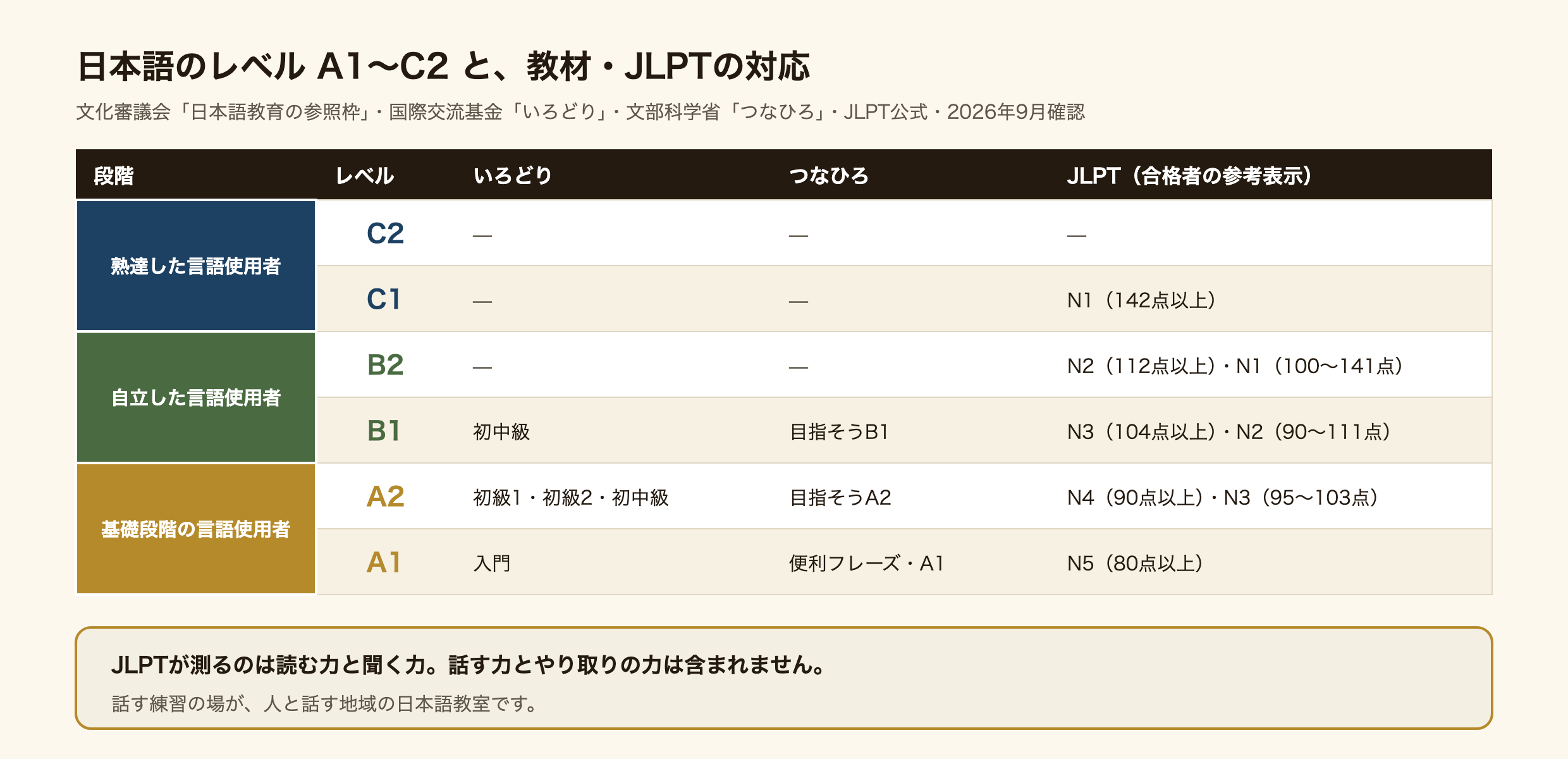 日本語教育の参照枠の6つのレベルと、公的な教材・JLPTの対応を示した図。いちばん下のA1とA2は基礎段階の言語使用者、B1とB2は自立した言語使用者、C1とC2は熟達した言語使用者。いろどりは入門がA1、初級1と初級2がA2、初中級がA2とB1。つなひろは便利フレーズから始まり、A1、A2、B1を目指す場面がある。JLPTは合格者だけに参考表示があり、N5はA1、N4はA2、N3はA2かB1、N2はB1かB2、N1はB2かC1。下の注意書きは、JLPTは読む力と聞く力の試験で、話す力は含まれないこと。