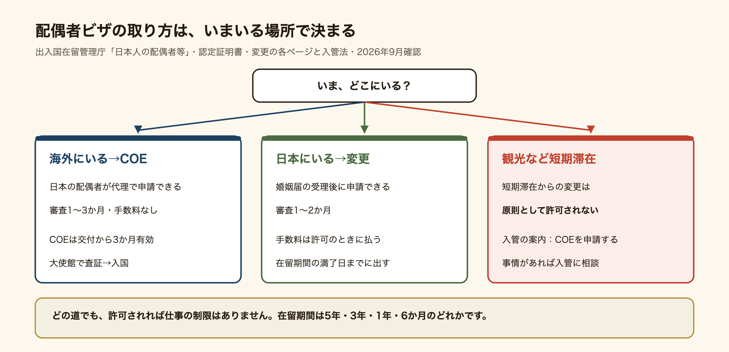 配偶者ビザの取り方を、いまいる場所で3つに分けた図。海外にいる人は在留資格認定証明書（COE）で、日本の配偶者が代理で申請でき、審査は1〜3か月で手数料はなく、COEは交付から3か月有効で、大使館で査証を取って入国する。日本にいる人は在留資格の変更で、婚姻届の受理後に申請でき、審査は1〜2か月、手数料は許可のときに払い、在留期間の満了日までに出す。観光などの短期滞在からの変更は原則として許可されず、入管はCOEの申請を案内している。どの道でも許可されれば仕事の制限はなく、在留期間は5年・3年・1年・6か月のどれか。