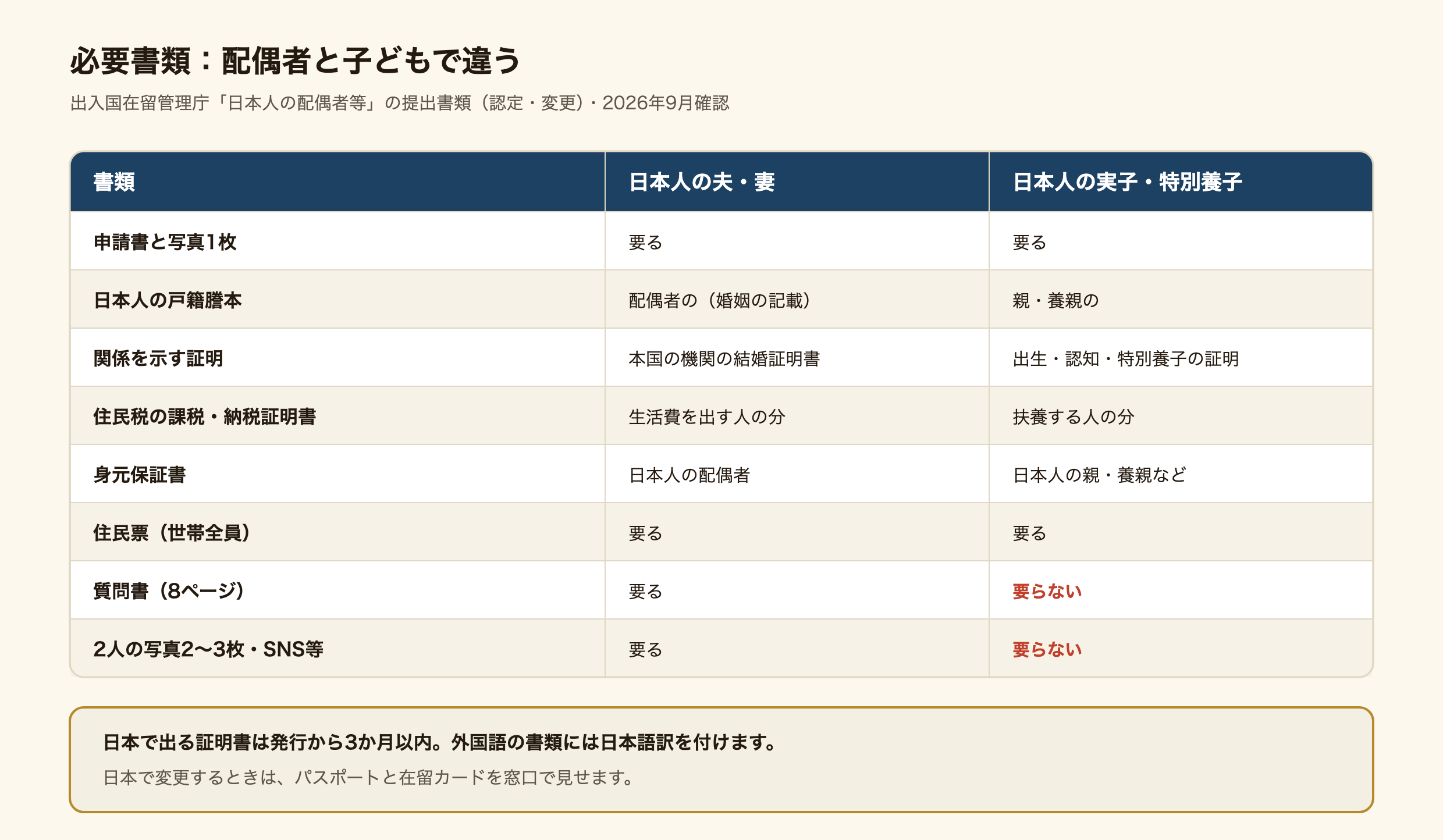配偶者ビザの必要書類を、日本人の夫・妻の場合と日本人の実子・特別養子の場合で比べた表。申請書と写真1枚、住民票（世帯全員）はどちらも要る。日本人の戸籍謄本は、配偶者なら婚姻の記載があるもの、子なら親・養親のもの。関係を示す証明は、配偶者なら本国の機関の結婚証明書、子なら出生・認知・特別養子の証明。住民税の課税・納税証明書は、配偶者なら生活費を出す人の分、子なら扶養する人の分。身元保証書は、配偶者なら日本人の配偶者、子なら日本人の親・養親など。質問書（8ページ）と2人の写真2〜3枚・SNS等は、配偶者は要り、子は要らない。日本で出る証明書は発行から3か月以内で、外国語の書類には日本語訳を付ける。