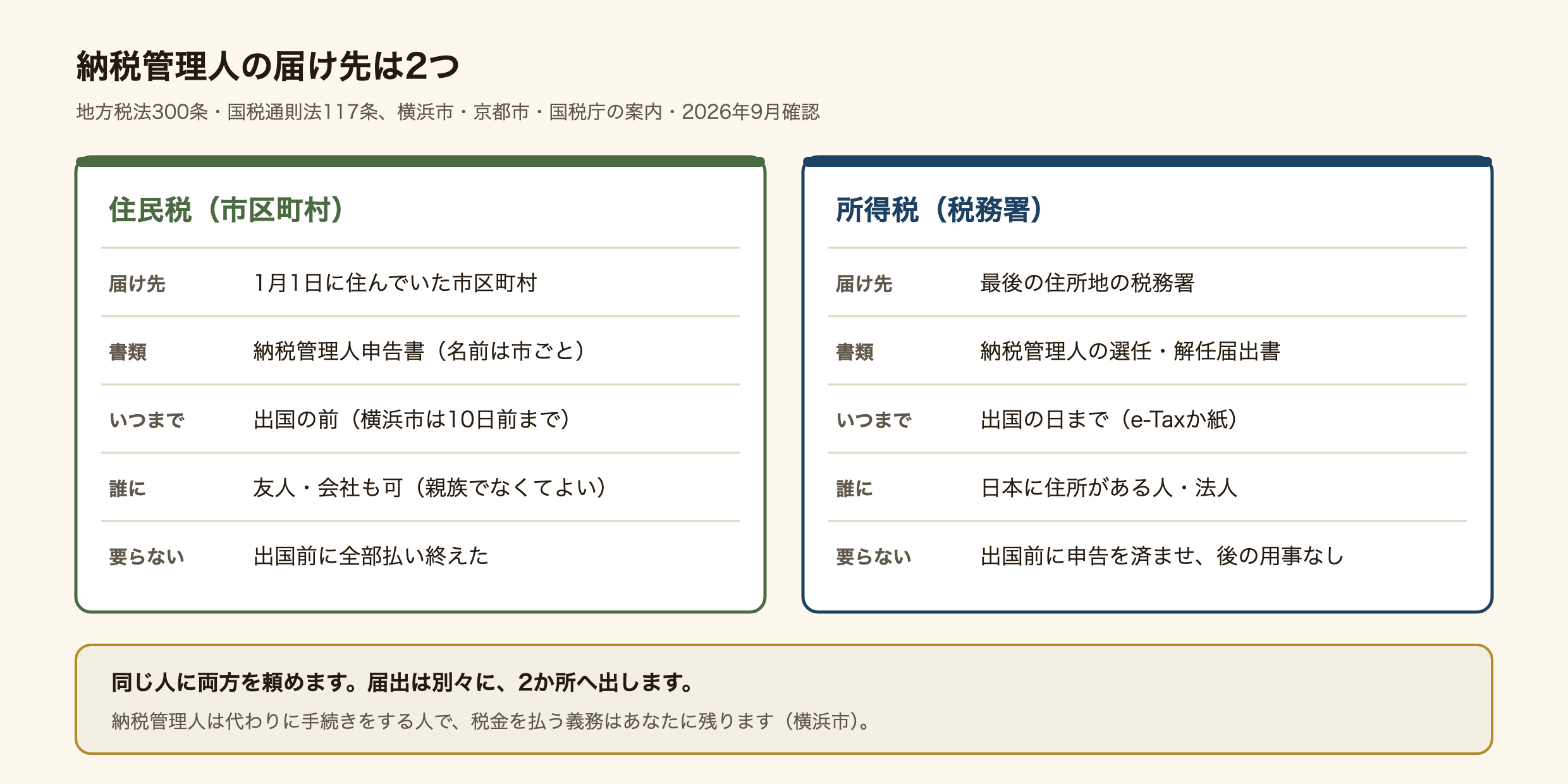 納税管理人の届け先が2つあることを比べた図。住民税は、1月1日に住んでいた市区町村に、納税管理人申告書(名前は市ごとに違う)を出国の前に出す。横浜市は出国の10日前まで。友人や会社も頼め、親族でなくてよい。出国前に全部払い終えたなら要らない。所得税は、最後の住所地の税務署に、納税管理人の選任・解任届出書を出国の日までに、e-Taxか紙で出す。日本に住所がある人や法人に頼める。出国前に申告を済ませ、後の用事がなければ要らない。同じ人に両方を頼めるが、届出は別々に2か所へ出す。納税管理人は代わりに手続きをする人で、税金を払う義務は本人に残る(横浜市)。