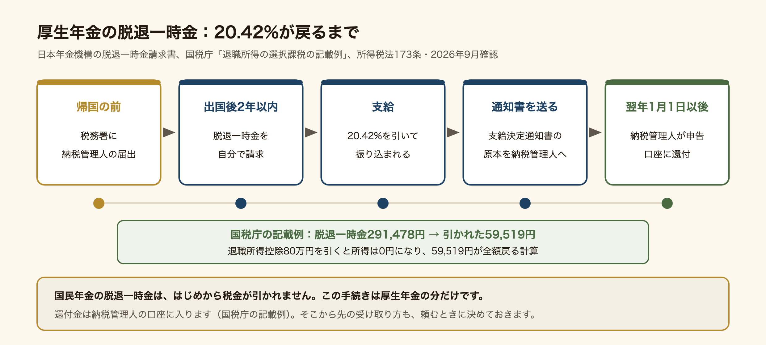 厚生年金の脱退一時金から引かれた20.42%が戻るまでの流れの図。帰国の前に税務署へ納税管理人の届出をする。出国後2年以内に脱退一時金を自分で請求する。支給のときに20.42%が引かれて振り込まれる。支給決定通知書の原本を納税管理人へ送る。翌年1月1日以後に納税管理人が申告し、口座に還付される。国税庁の記載例では、脱退一時金291,478円から59,519円が引かれ、退職所得控除80万円を引くと所得は0円になり、59,519円が全額戻る計算。国民年金の脱退一時金は、はじめから税金が引かれないので、この手続きは厚生年金の分だけ。還付金は納税管理人の口座に入る。