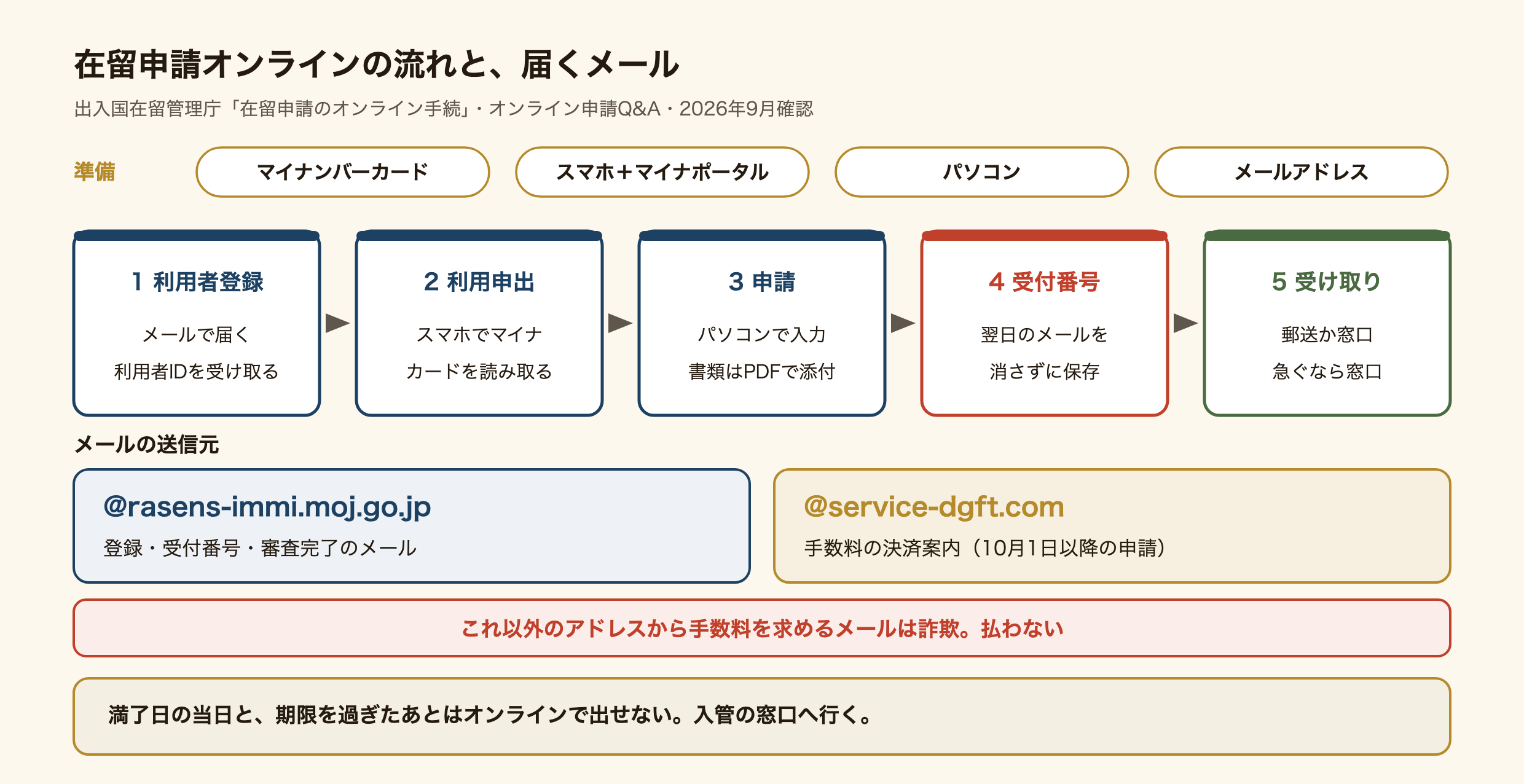 在留申請オンラインの流れと届くメールの図。準備するのはマイナンバーカード(署名用と利用者証明用の電子証明書つき)、マイナポータルアプリを入れたスマホ、パソコン、メールアドレス。手順は、利用者登録で利用者IDを受け取る、スマホでマイナンバーカードを読み取って利用申出をする、パソコンで入力して書類をPDFで添付し申請する、翌日に届く申請受付番号のメールを保存する、郵送か窓口で新しい在留カードを受け取る、の5つ。登録や受付番号や審査完了のメールは@rasens-immi.moj.go.jpから、2026年10月1日以降の申請の手数料の決済案内は@service-dgft.comからだけ届き、それ以外から手数料を求めるメールは詐欺。満了日の当日と期限を過ぎたあとはオンラインでは出せず、入管の窓口へ行く。