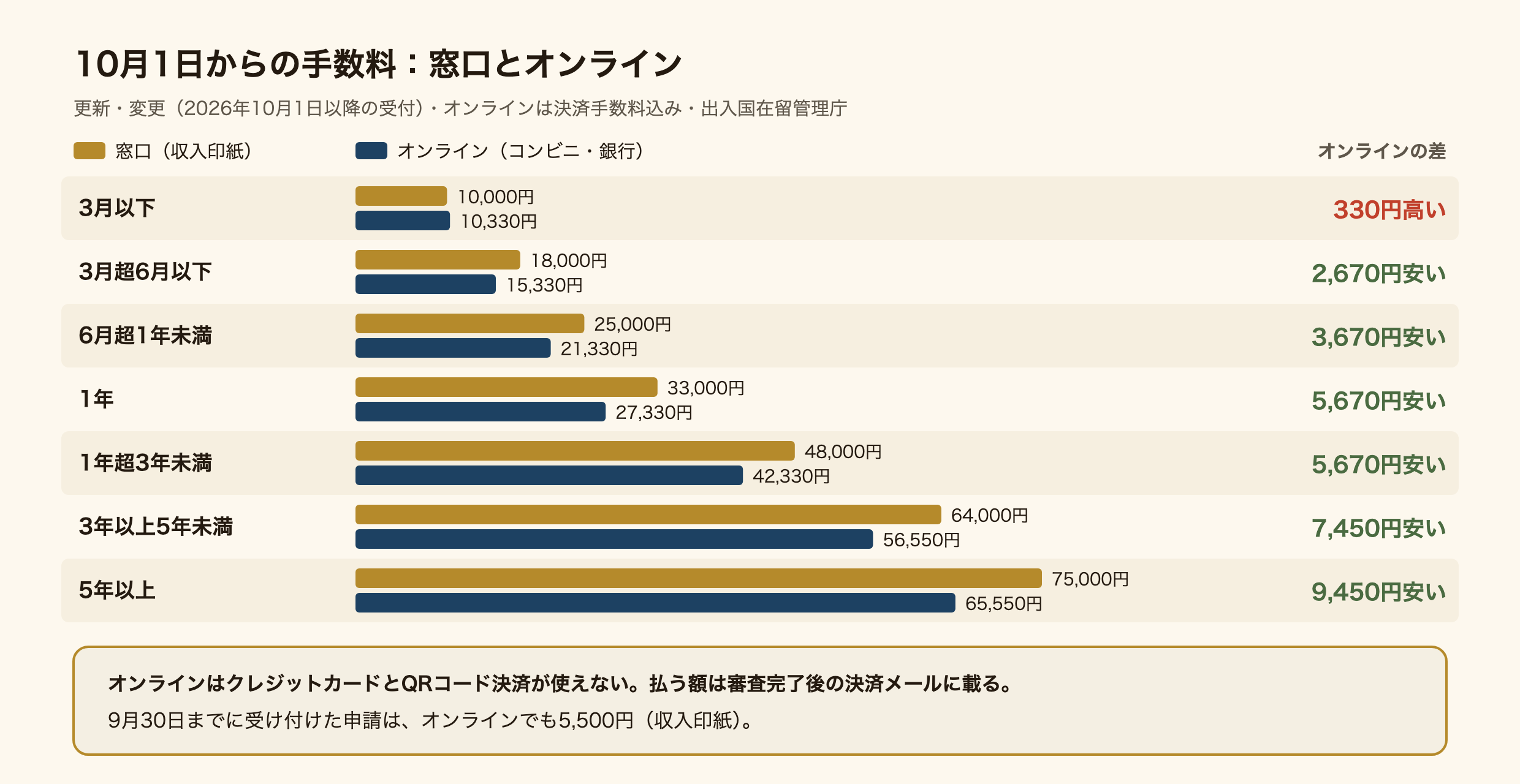 2026年10月1日以降に受け付けた在留期間の更新と在留資格の変更の手数料を、窓口とオンラインで比べた図。オンラインは手数料に決済手数料を足した額。3月以下は窓口10,000円・オンライン10,330円でオンラインが330円高い。3月超6月以下は18,000円と15,330円、6月超1年未満は25,000円と21,330円、1年は33,000円と27,330円、1年超3年未満は48,000円と42,330円、3年以上5年未満は64,000円と56,550円、5年以上は75,000円と65,550円で、差は最大9,450円。窓口は収入印紙、オンラインはコンビニ決済か銀行決済で、クレジットカードとQRコード決済は使えない。9月30日までに受け付けた申請はオンライン5,500円を収入印紙で払う。