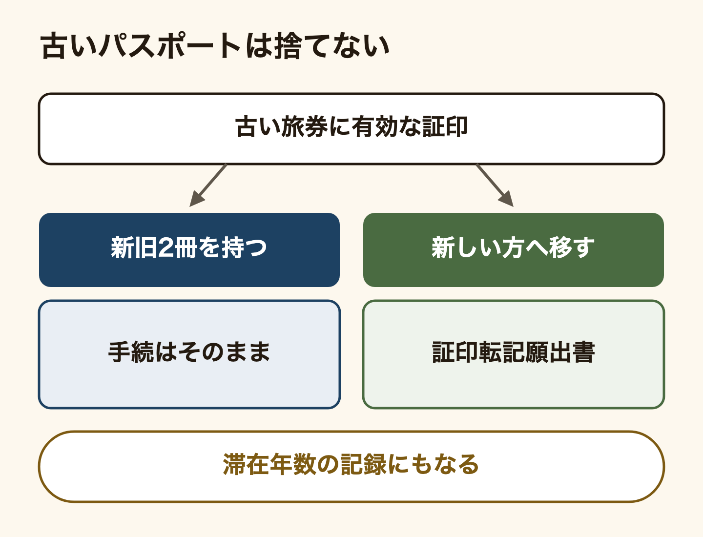 古いパスポートに有効な証印があるときの2つの道。新旧2冊を一緒に持てば、入管の手続はそのまま進む。新しいパスポートへ証印を移したいなら、住んでいる地域の入管に証印転記願出書を出す。古いパスポートは日本での滞在年数の記録にもなるので捨てない。