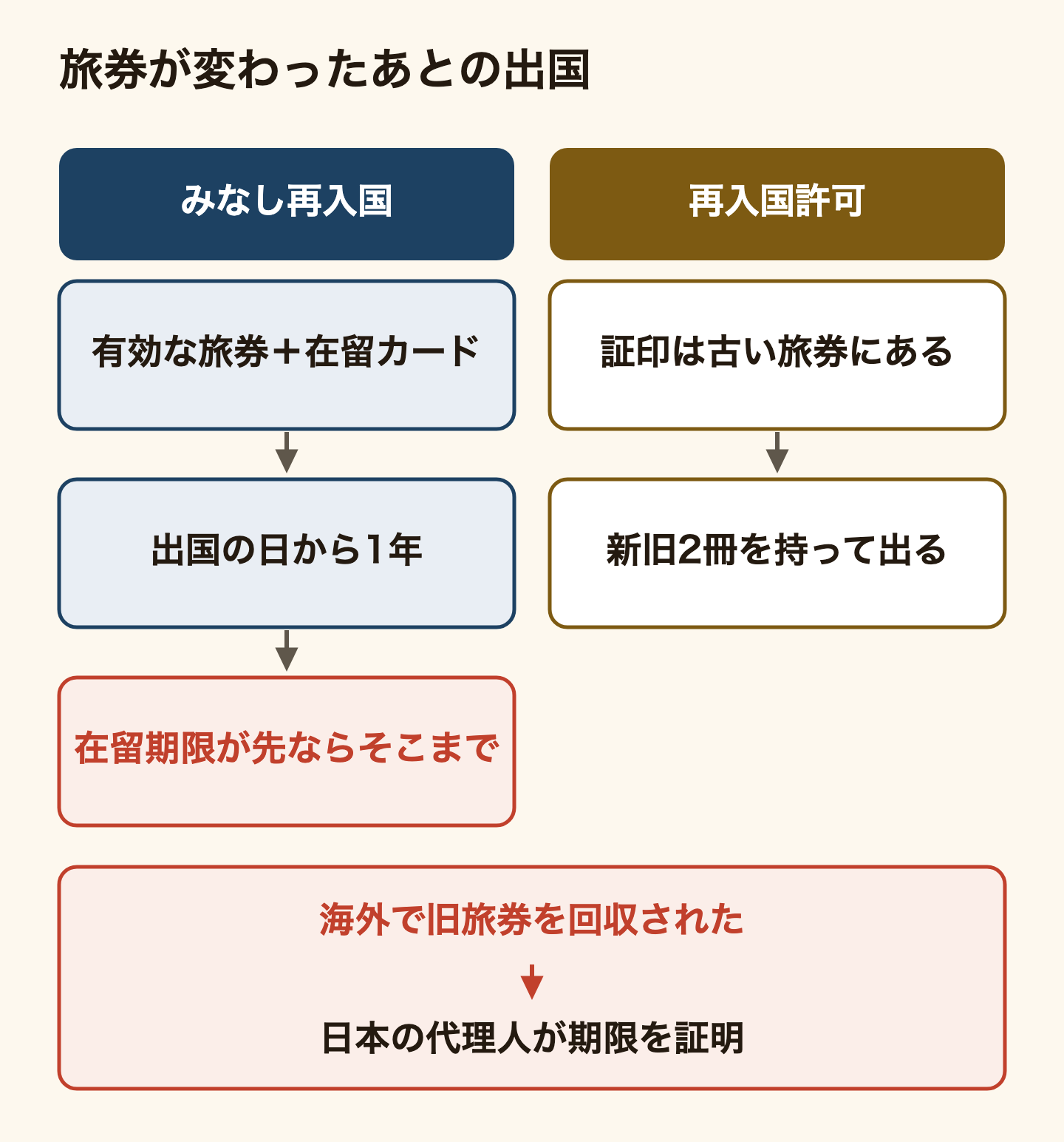 パスポートが変わったあとに日本を出るときの図。みなし再入国なら、有効なパスポートと在留カードを持ち、出国の日から1年以内、在留期限がそれより先に来るなら在留期限までに戻る。再入国許可の場合は証印が古いパスポートにあるので、新旧2冊を持って出る。海外で新しいパスポートを受け取り古いパスポートを回収されたときは、日本にいる代理人が入管で再入国許可の期限の証明を受けられる。