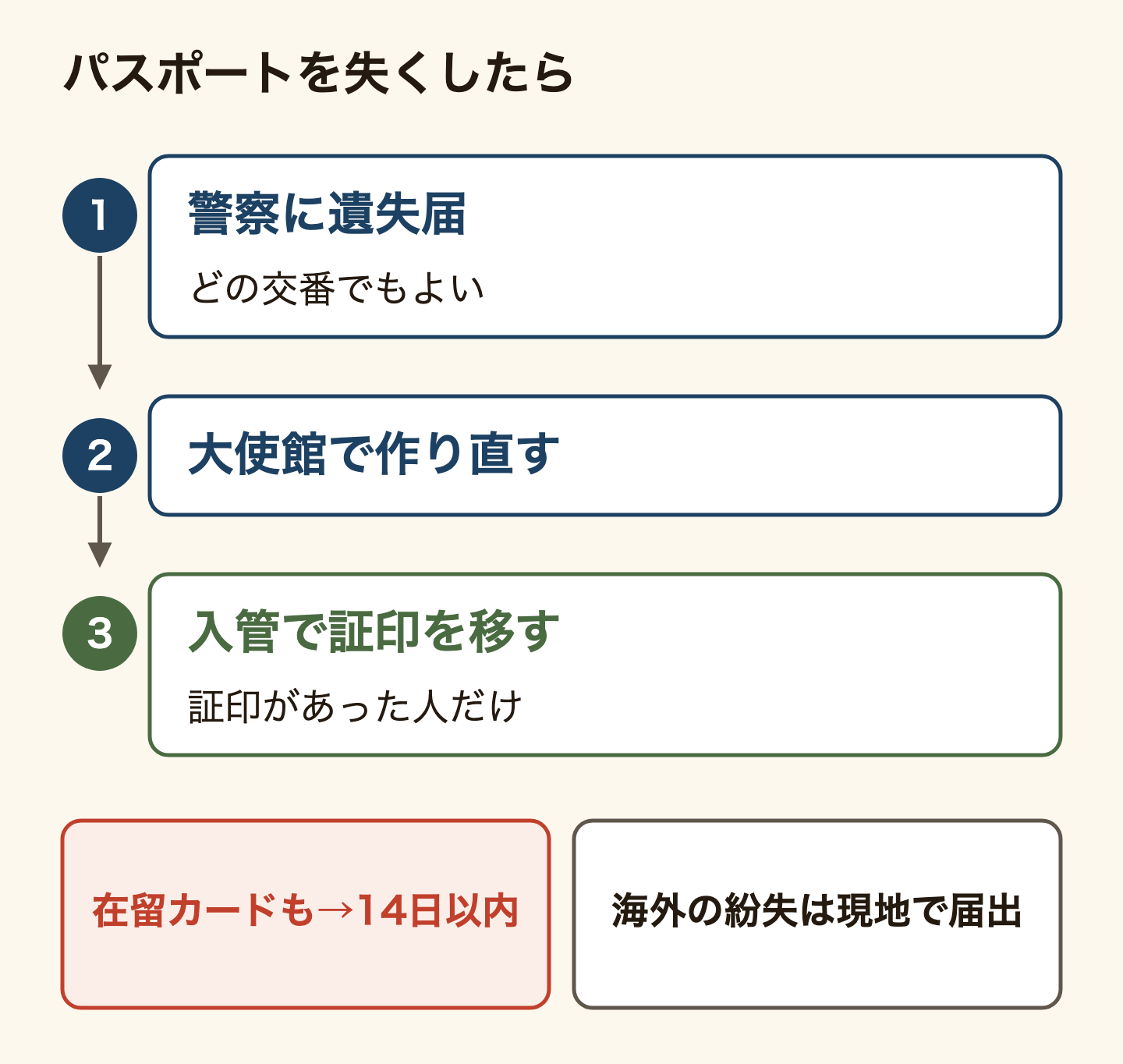 パスポートを失くしたときの順番の図。1、警察署か交番で遺失届を出す。どこの交番でもよい。2、自分の国の大使館・領事館で新しいパスポートを作る。3、失くしたパスポートに有効な証印があった人だけ、入管で新しいパスポートへ証印を移す。在留カードも失くしたなら、失くしたと知った日から14日以内に入管で再交付を申請する。海外で失くした物は日本の警察では受理されず、現地で届け出る。