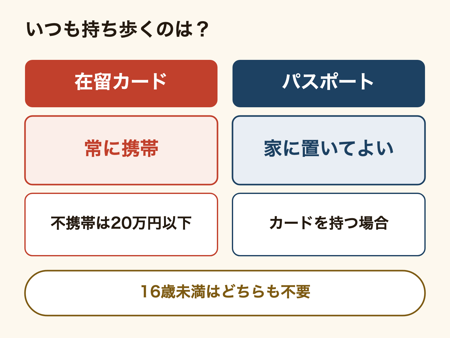 いつも持ち歩くものの比較。在留カードは常に携帯し、持っていないと20万円以下の罰金。パスポートは、在留カードを持ち歩いている場合は家に置いてよい。16歳未満はどちらも持ち歩かなくてよい。