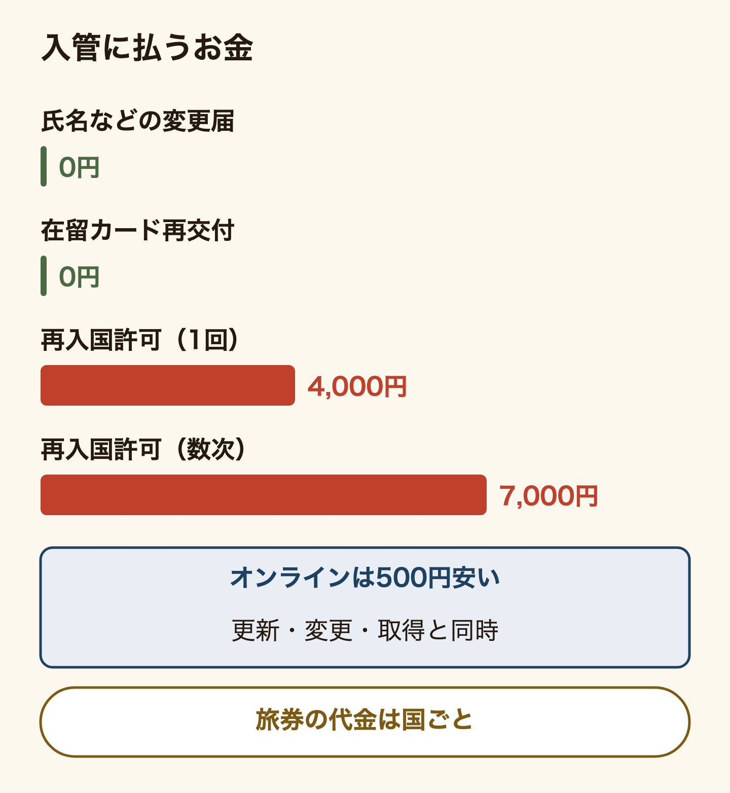 入管に払うお金の比較。氏名などの記載事項の変更届は0円、在留カードの再交付は0円、再入国許可は1回限りが4,000円、数次が7,000円。オンライン申請は500円安いが、在留期間更新・在留資格変更・在留資格取得の申請と同時のときだけ。パスポートの代金は国ごとに違う。