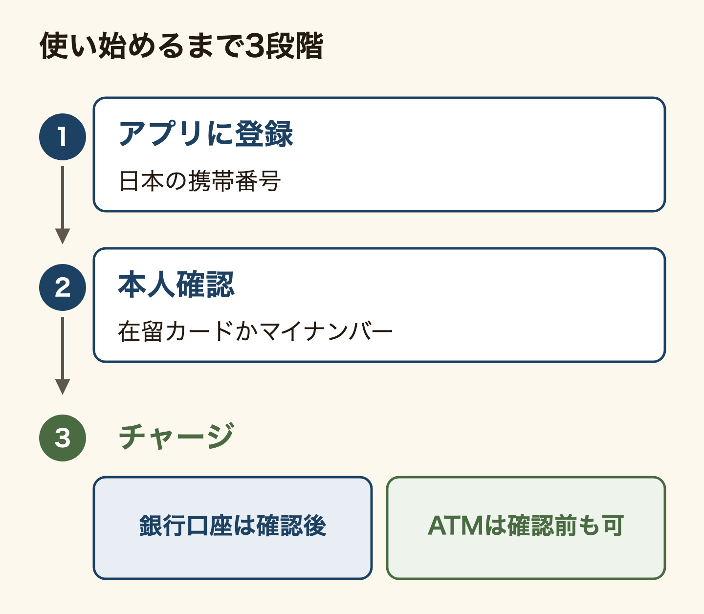 PayPayを使い始めるまでの3段階の図。1はアプリに登録で、日本の携帯電話番号が要る。2は本人確認で、在留カードかマイナンバーカードを使う。3はチャージで、銀行口座からのチャージは本人確認のあと、セブン銀行ATM・ローソン銀行ATMでの現金チャージは本人確認の前でもできる。