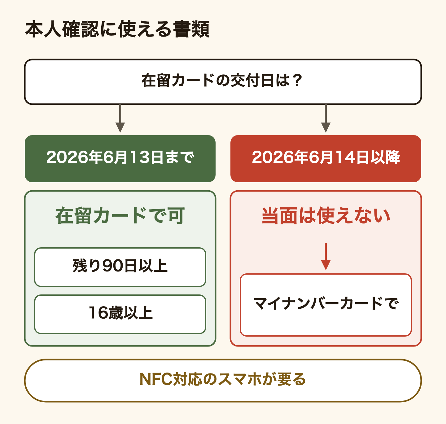 PayPayの本人確認に使える書類を、在留カードの交付日で分ける図。2026年6月13日までに交付された在留カードは使える。条件は、申し込む時点で有効期限が90日以上残っていることと、16歳以上であること。2026年6月14日以降に交付された在留カードは当面使えないので、マイナンバーカードで申し込む。どちらの場合もNFC対応のスマホが要る。