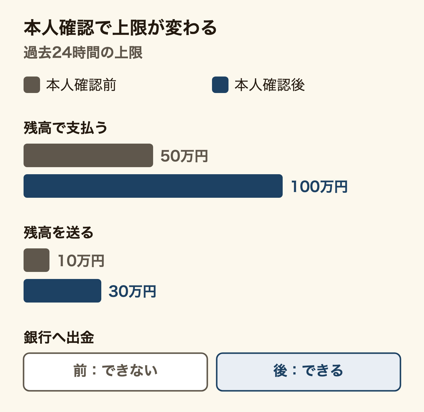 PayPayの過去24時間の上限を本人確認の前と後で比べた棒グラフ。残高で支払う上限は本人確認前が50万円、本人確認後が100万円。残高を送る上限は本人確認前が10万円、本人確認後が30万円。銀行への出金は本人確認前はできず、本人確認後はできる。