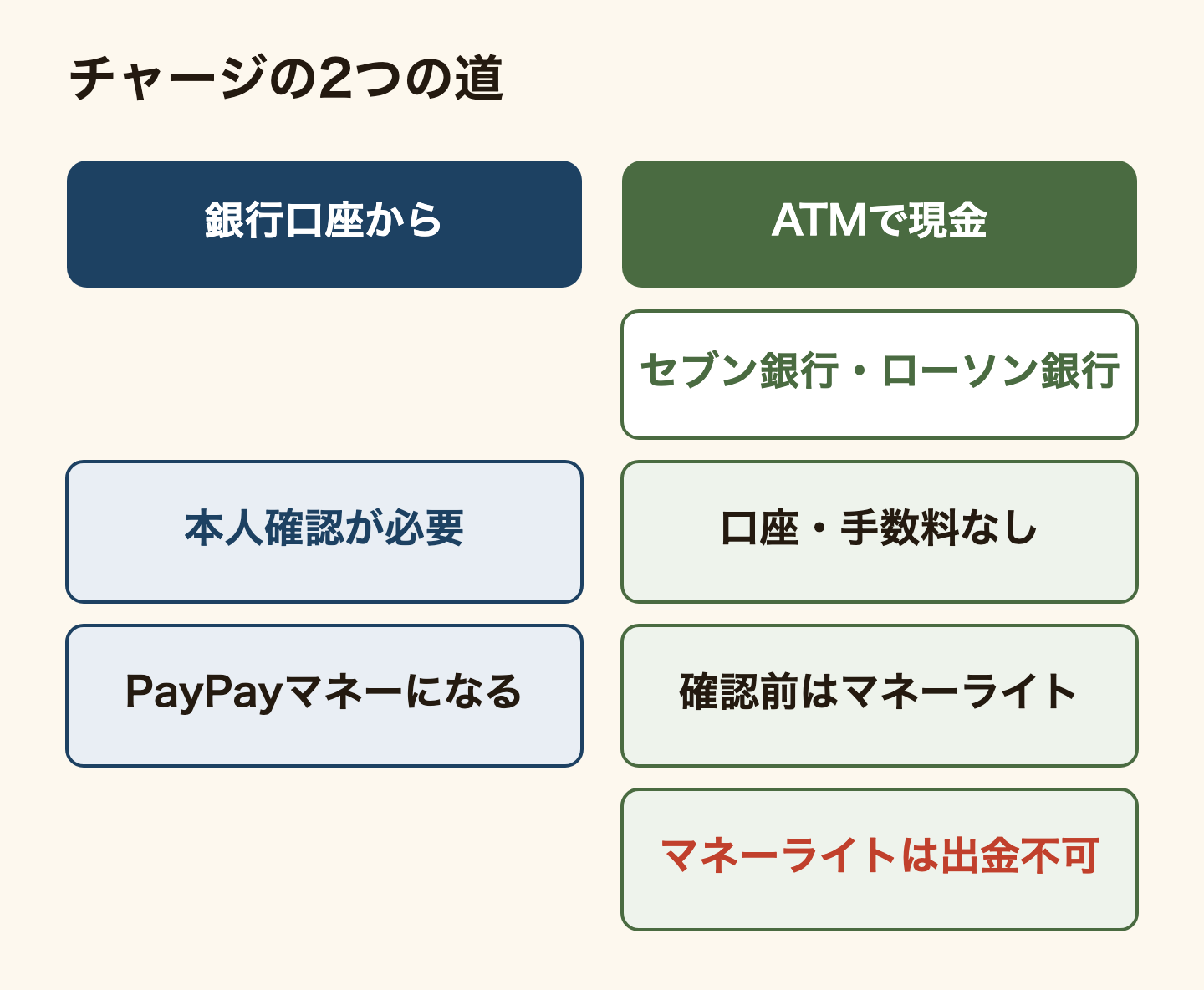 PayPayにチャージする2つの道の比較。銀行口座からのチャージは本人確認が必要で、入れたお金はPayPayマネーになる。セブン銀行・ローソン銀行のATMで現金を入れる方法は、銀行口座も手数料も要らない。ただし本人確認の前に入れたお金はPayPayマネーライトになり、マネーライトは銀行へ出金できない。