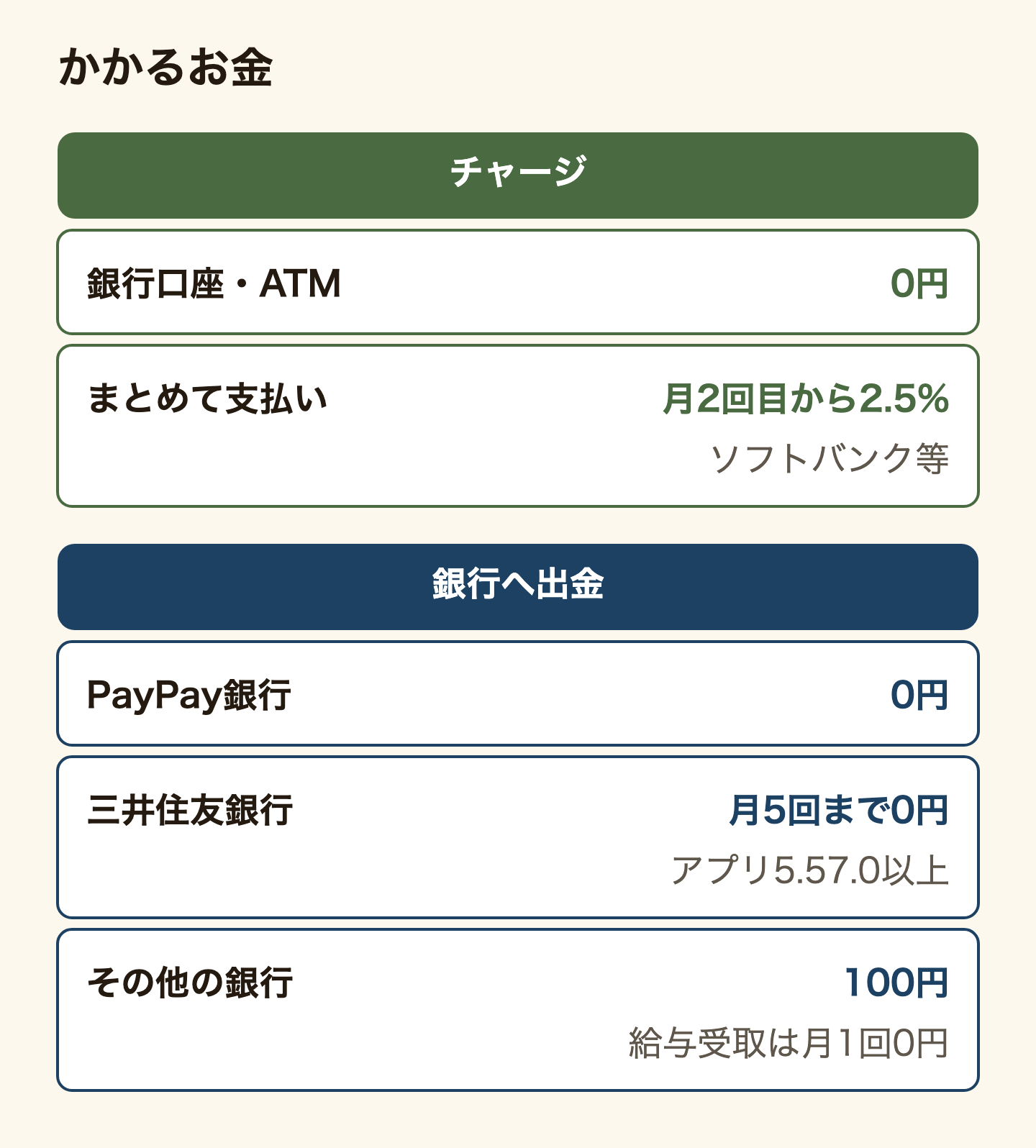 PayPayでかかるお金の表。チャージは銀行口座とATMが0円。ソフトバンク・ワイモバイルまとめて支払いでのチャージは、毎月2回目から2.5%(税込)。銀行への出金は、PayPay銀行が0円、三井住友銀行は月5回まで0円でアプリ5.57.0以上が必要、その他の銀行は100円。PayPay給与受取を使っている人は、給与を含む本人名義の口座への出金が月1回0円。