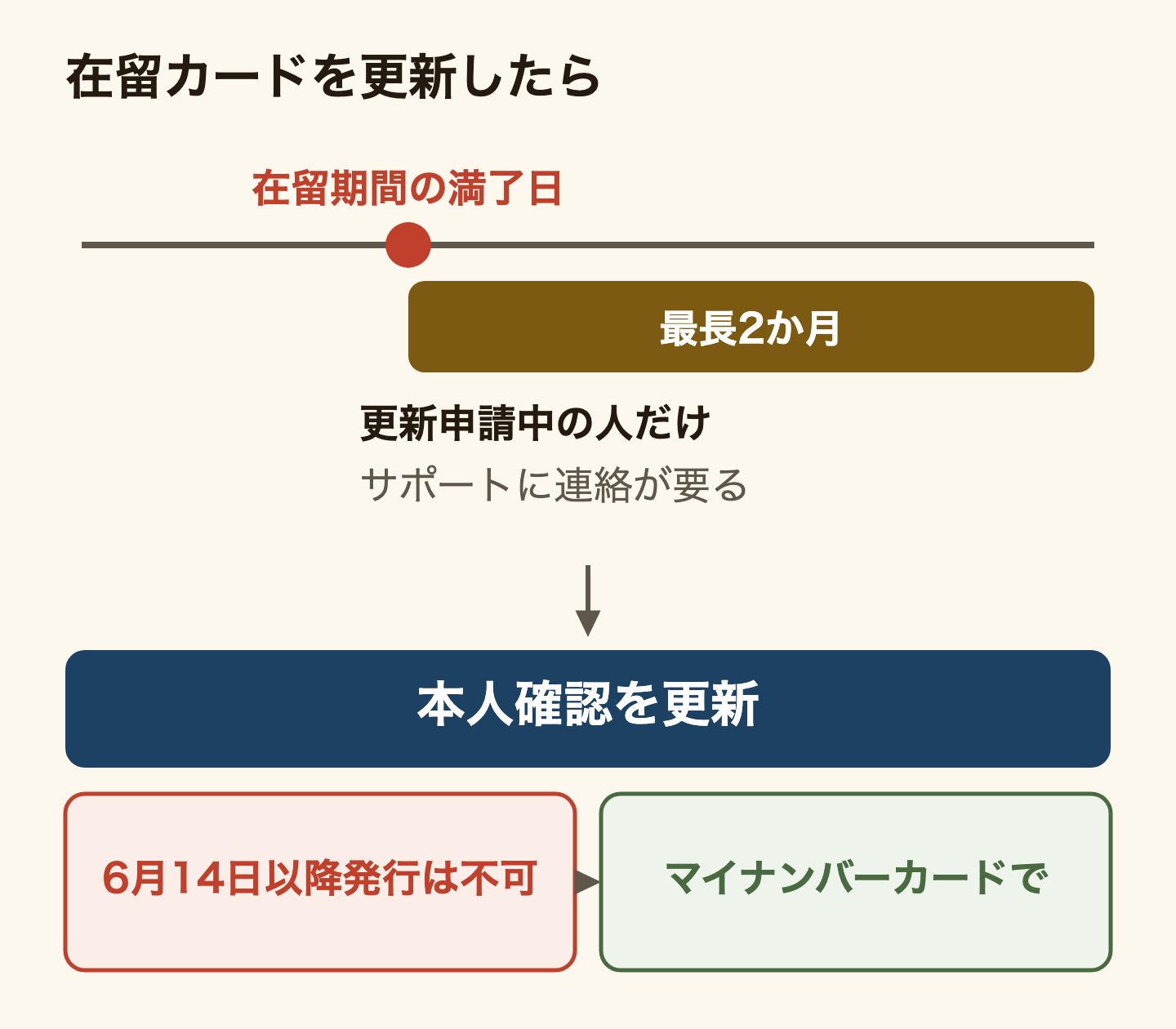 在留カードを更新したときのPayPayのタイムライン。在留期間の満了日のあと最長2か月は使える。ただし更新申請中の人だけで、PayPayのカスタマーサポートに連絡して別の手続きをする必要がある。そのあと本人確認を更新する。2026年6月14日以降に発行された在留カードは当面使えないので、マイナンバーカードで更新する。