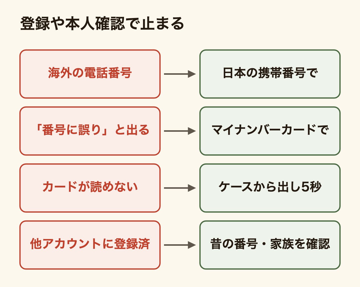 PayPayの登録や本人確認で止まったときの4つの原因と対処。海外の電話番号では登録できないので日本の携帯番号で登録する。「入力した番号に誤りがあります」と出たら2026年6月14日以降発行の在留カードの可能性があるのでマイナンバーカードで申請する。カードが読み取れないときはスマホとカードをケースから出して5秒以上動かさない。「この情報は別のアカウントに登録済みです」と出たら昔の電話番号のアカウントや家族のアカウントを確認する。