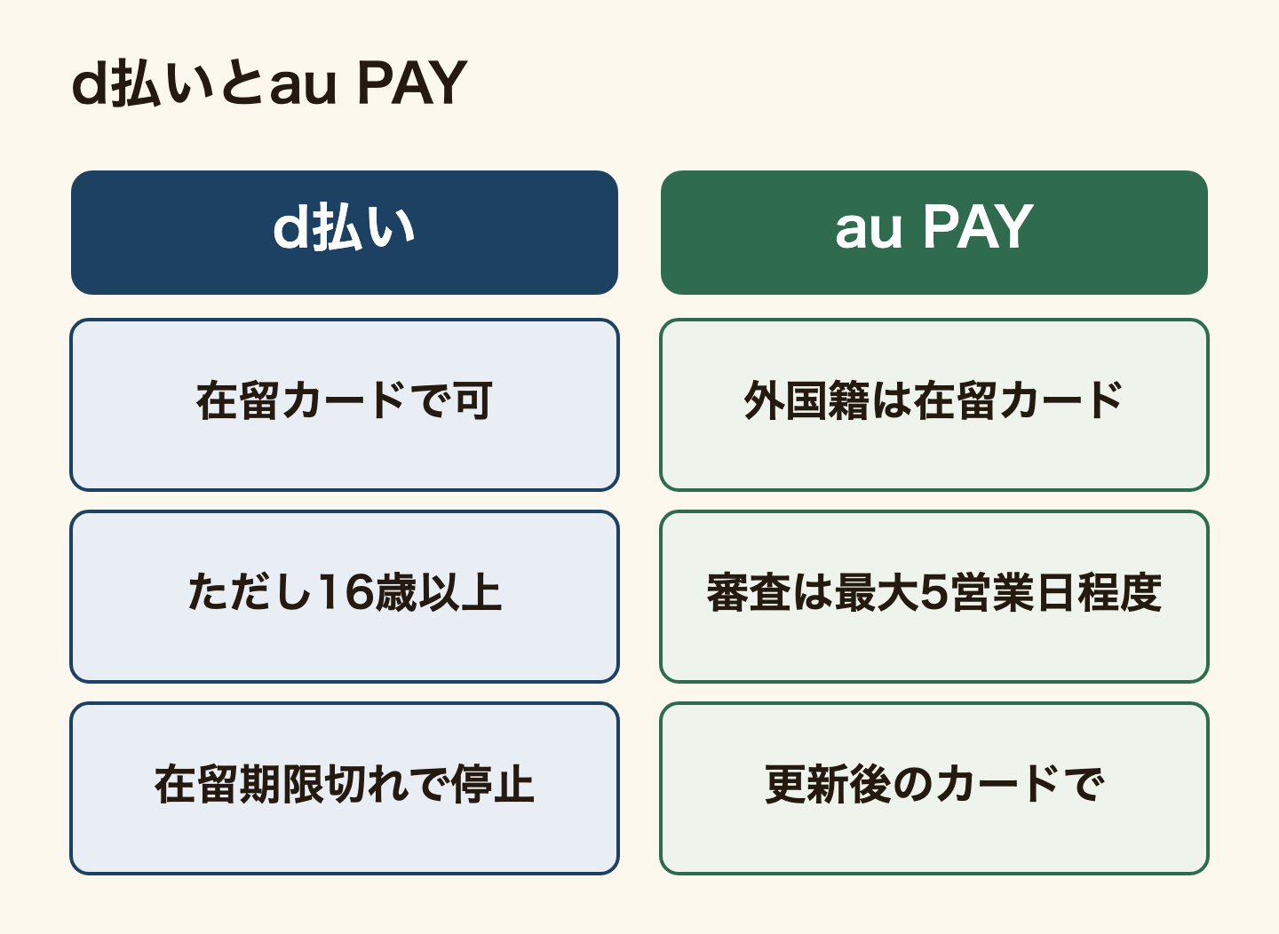 d払いとau PAYの本人確認の比較表。d払いは在留カードで本人確認でき、ただし16歳以上。在留カードの在留期間が満了すると利用が止まり、更新した在留カードで本人確認をすれば使える。au PAYは日本国籍以外の人は在留カードで本人確認をし、カメラで読み取る方法の審査は最大5営業日程度。在留資格や在留期間を更新したら、更新後の在留カードを使う。