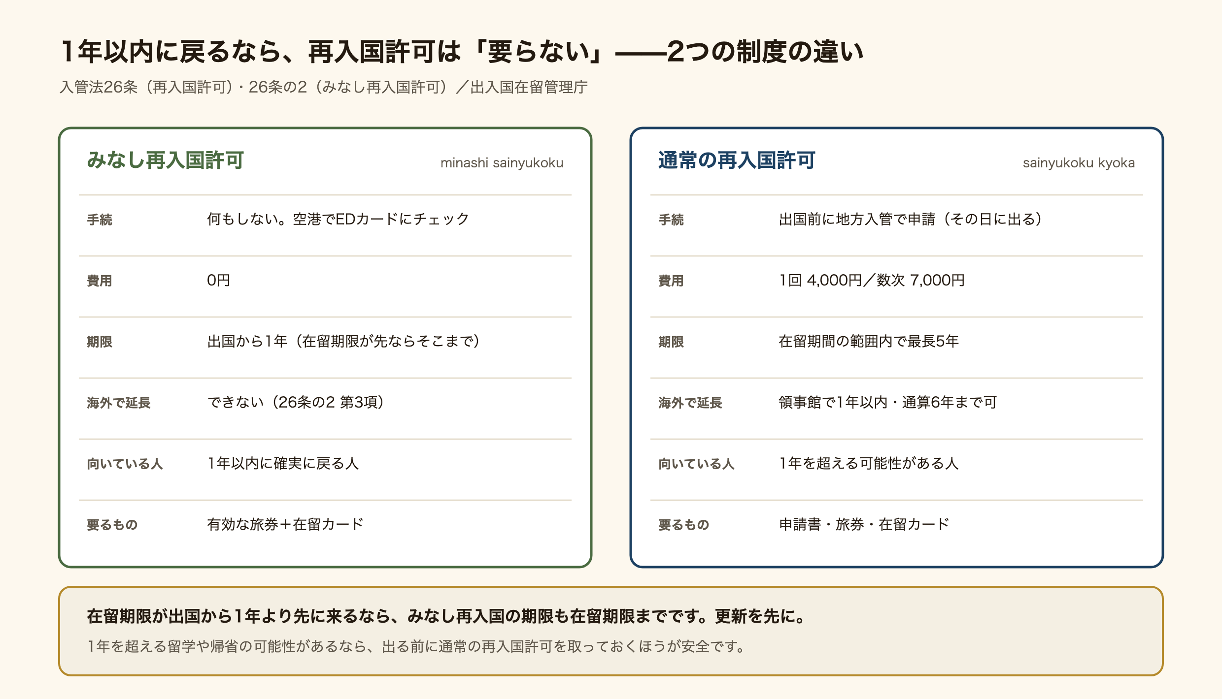 みなし再入国許可と通常の再入国許可を比べた図。みなし再入国許可は手続なしで空港のEDカードにチェックするだけ、費用0円、期限は出国から1年（在留期限が先ならそこまで）、海外で延長はできない（入管法26条の2第3項）、1年以内に確実に戻る人向き、要るものは有効な旅券と在留カード。通常の再入国許可は出国前に地方入管で申請してその日に出る、費用は1回4,000円か数次7,000円、期限は在留期間の範囲内で最長5年、領事館で1年以内・通算6年まで延長できる、1年を超える可能性がある人向き、要るものは申請書・旅券・在留カード。在留期限が出国から1年より先に来るなら、みなし再入国の期限も在留期限まで。更新を先に。