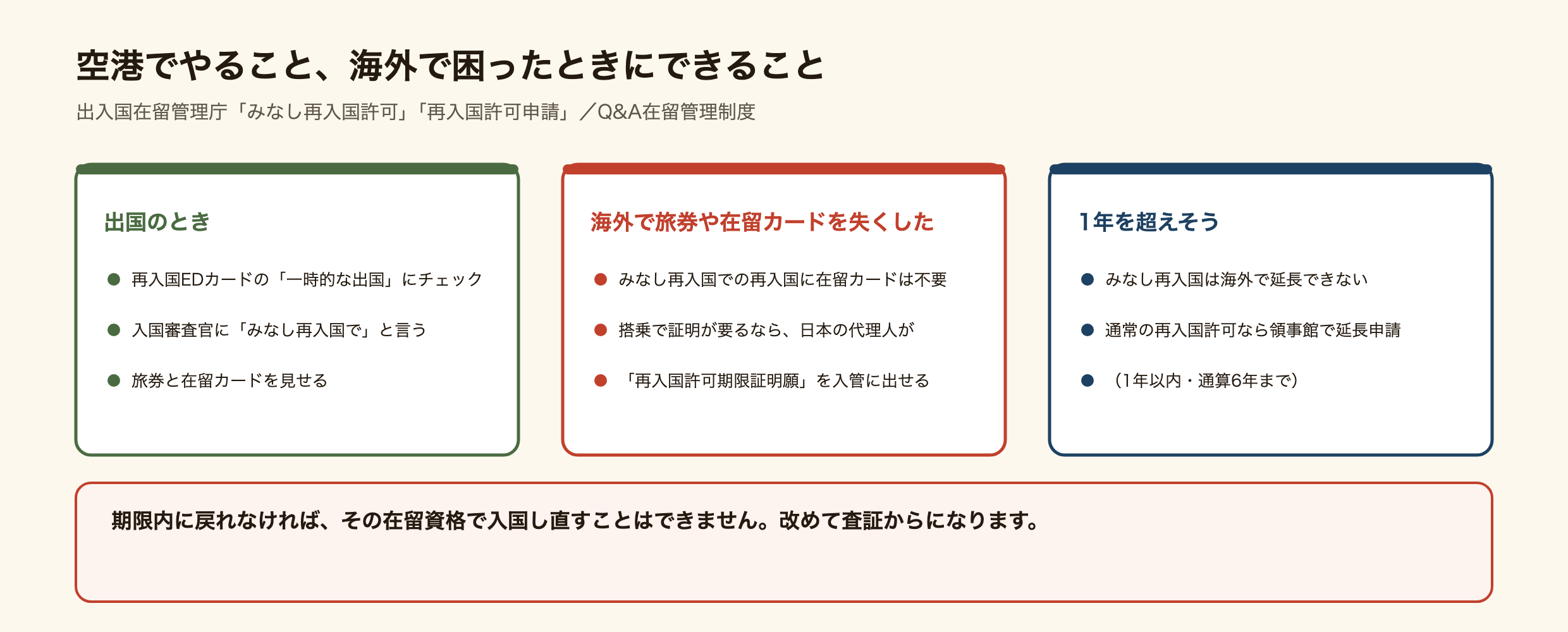 空港でやること、海外で困ったときにできることを示した図。出国のとき：再入国EDカードの一時的な出国にチェックし、入国審査官にみなし再入国でと言い、旅券と在留カードを見せる。海外で旅券や在留カードを失くした：みなし再入国での再入国に在留カードは不要。搭乗で証明が要るなら日本の代理人が再入国許可期限証明願を入管に出せる。1年を超えそう：みなし再入国は海外で延長できない。通常の再入国許可なら領事館で延長申請（1年以内・通算6年まで）。期限内に戻れなければ、その在留資格で入国し直すことはできず、改めて査証からになる。