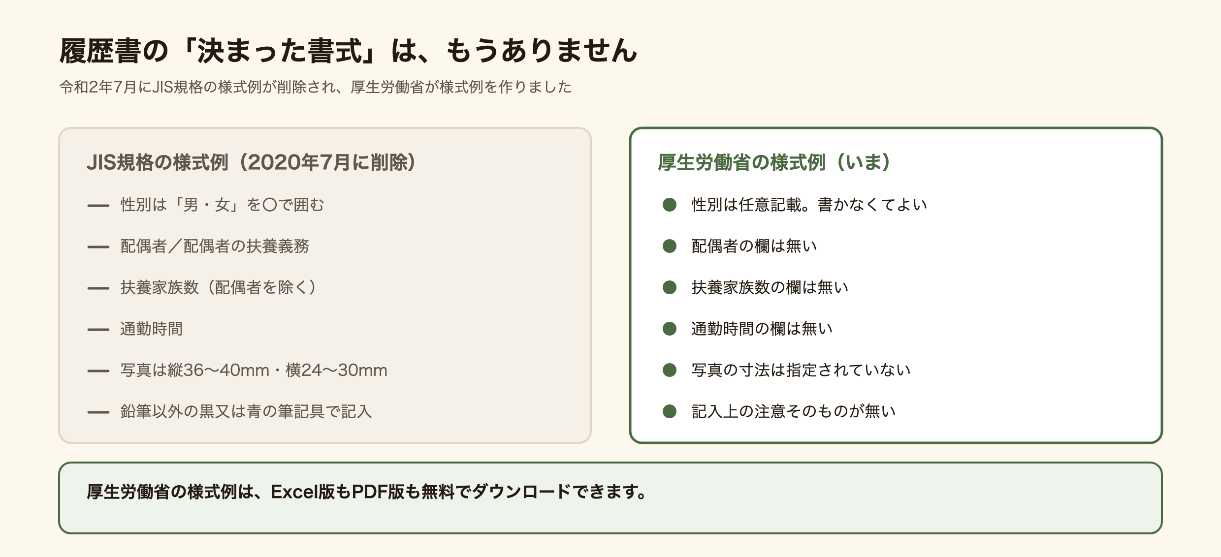 JIS規格の履歴書様式例と厚生労働省の様式例の違いを比べた図。JIS版には性別を男・女で丸をつける欄、配偶者と配偶者の扶養義務、扶養家族数、通勤時間、写真は縦36から40ミリ横24から30ミリ、鉛筆以外の黒又は青の筆記具で記入という注意があった。厚生労働省の様式例では性別は任意記載で書かなくてよく、配偶者・扶養家族数・通勤時間の欄は無く、写真の寸法の指定も記入上の注意も無い。厚生労働省の様式例はExcel版もPDF版も無料でダウンロードできる。