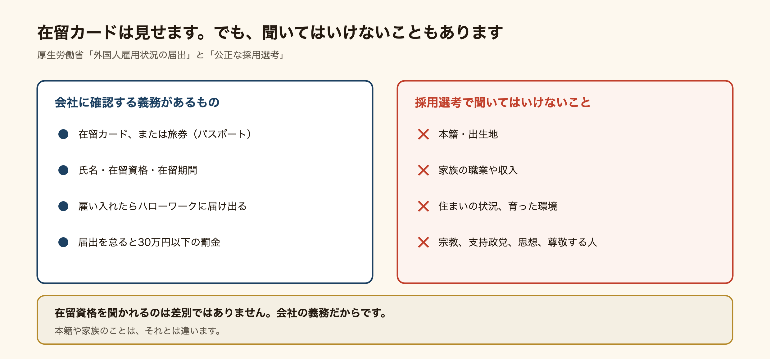 会社に確認する義務があるものと、採用選考で聞いてはいけないことを並べた図。確認する義務があるのは在留カードまたは旅券、氏名・在留資格・在留期間で、雇い入れたらハローワークに届け出る必要があり、届出を怠ると30万円以下の罰金。聞いてはいけないのは本籍・出生地、家族の職業や収入、住まいの状況や育った環境、宗教・支持政党・思想・尊敬する人。在留資格を聞かれるのは差別ではなく会社の義務だが、本籍や家族のことはそれとは違う。