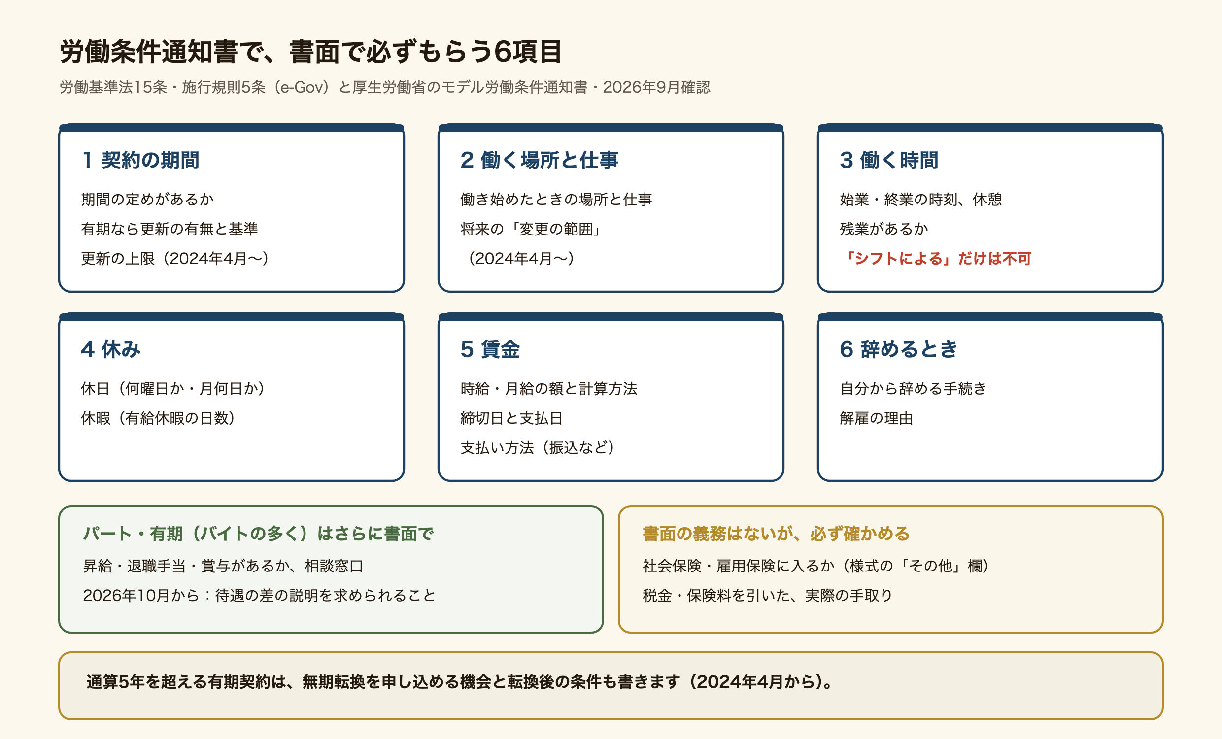 労働条件通知書で書面で必ずもらう6項目の図。1 契約の期間(期間の定めがあるか、有期なら更新の有無と基準、2024年4月からは更新の上限)。2 働く場所と仕事(働き始めたときの場所と仕事、2024年4月からは将来の変更の範囲)。3 働く時間(始業・終業の時刻、休憩、残業があるか。「シフトによる」だけでは足りない)。4 休み(休日と、有給休暇などの休暇)。5 賃金(額と計算方法、締切日と支払日、支払い方法)。6 辞めるとき(自分から辞める手続きと解雇の理由)。パートと有期の人はさらに、昇給・退職手当・賞与があるかと相談窓口を書面でもらい、2026年10月からは待遇の差の説明を求められることも加わる。書面の義務はないが、社会保険・雇用保険に入るかと、税金と保険料を引いた実際の手取りも確かめる。通算5年を超える有期契約は、無期転換を申し込める機会と転換後の条件も書く。