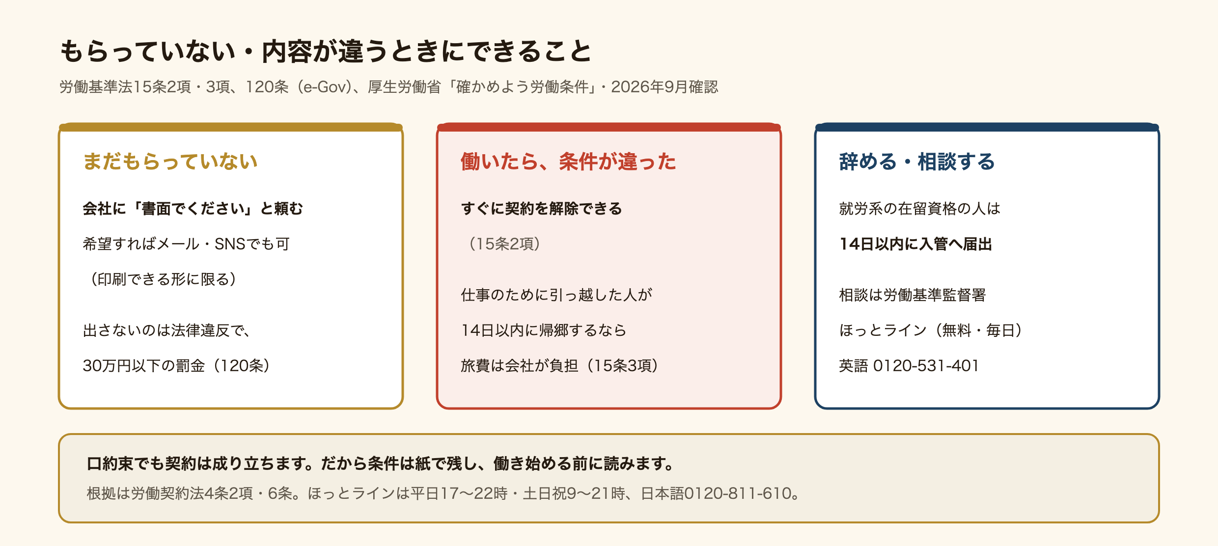 労働条件通知書をもらっていない・内容が違うときにできることの図。まだもらっていないときは、会社に書面でくださいと頼む。希望すればメールやSNSでも受け取れるが、印刷できる形に限る。渡さないのは法律違反で、30万円以下の罰金(労働基準法120条)。働いたら条件が違ったときは、すぐに契約を解除できる(15条2項)。仕事のために引っ越した人が14日以内に帰郷するなら、旅費は会社が負担する(15条3項)。辞めるときと相談は、就労系の在留資格の人は14日以内に入管へ届け出る。相談は労働基準監督署、労働条件相談ほっとライン(無料・毎日)英語0120-531-401。口約束でも契約は成り立つので、条件は紙で残し、働き始める前に読む(労働契約法4条2項・6条)。ほっとラインは平日17〜22時・土日祝9〜21時、日本語0120-811-610。