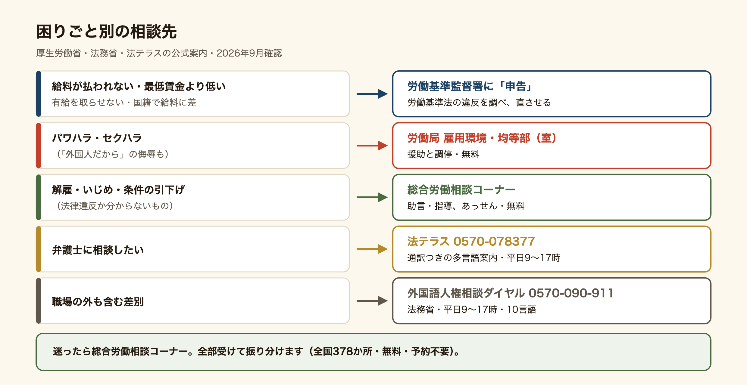 困りごと別の相談先の図。給料が払われない、最低賃金より低い、有給を取らせない、国籍で給料に差をつけるなど労働基準法の違反は、労働基準監督署に申告する。パワハラ・セクハラは労働局の雇用環境・均等部(室)で、無料の援助と調停。解雇・いじめ・労働条件の引下げなど法律違反とは言い切れない問題は、総合労働相談コーナーで、無料の助言・指導とあっせん。弁護士の相談は法テラス(0570-078377)。職場の外も含む差別は法務省の外国語人権相談ダイヤル(0570-090-911)。迷ったら総合労働相談コーナーが全部受けて振り分ける。全国378か所・無料・予約不要。