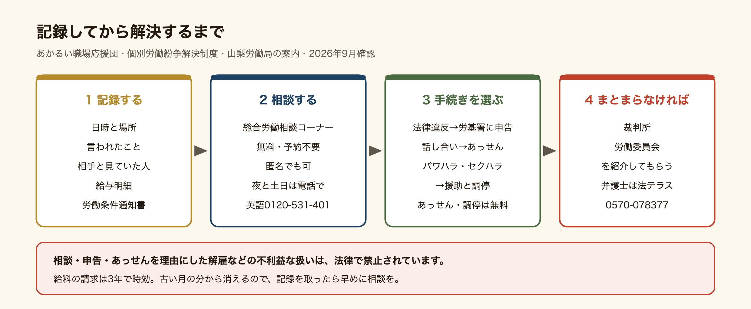 職場のトラブルを記録してから解決するまでの流れの図。1、記録する:日時、場所、言われたことやされたこと、相手、見ていた人、給与明細と労働条件通知書。2、相談する:総合労働相談コーナー(無料・予約不要・匿名も可)か電話。3、手続きを選ぶ:法律違反なら労働基準監督署に申告、話し合いなら労働局の助言・指導とあっせん、パワハラ・セクハラなら援助と調停。あっせんと調停は無料で非公開。4、まとまらなければ裁判所・労働委員会、弁護士は法テラス。相談・申告・あっせんを理由にした解雇などの不利益な扱いは法律で禁止。給料の請求は3年で時効。
