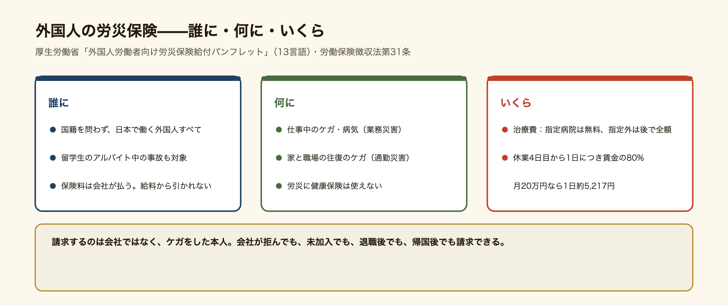 外国人の労災保険の3つの基本の図。1、誰に。国籍を問わず日本で働く外国人すべて。就労の在留資格の人も、留学中のアルバイトも対象。保険料は会社が払い、給料から引かれない。2、何に。仕事中のケガ・病気(業務災害)と、家と職場の往復のケガ(通勤災害)。労災に健康保険は使えない。3、いくら。治療費は労災指定の病院なら無料、指定外なら後で全額。休業4日目から1日につき給付基礎日額の80%(保険給付60%+特別支給金20%)。月20万円なら1日約5,217円。後遺障害・死亡にも給付。出典は厚生労働省の外国人労働者向け労災保険給付パンフレット。