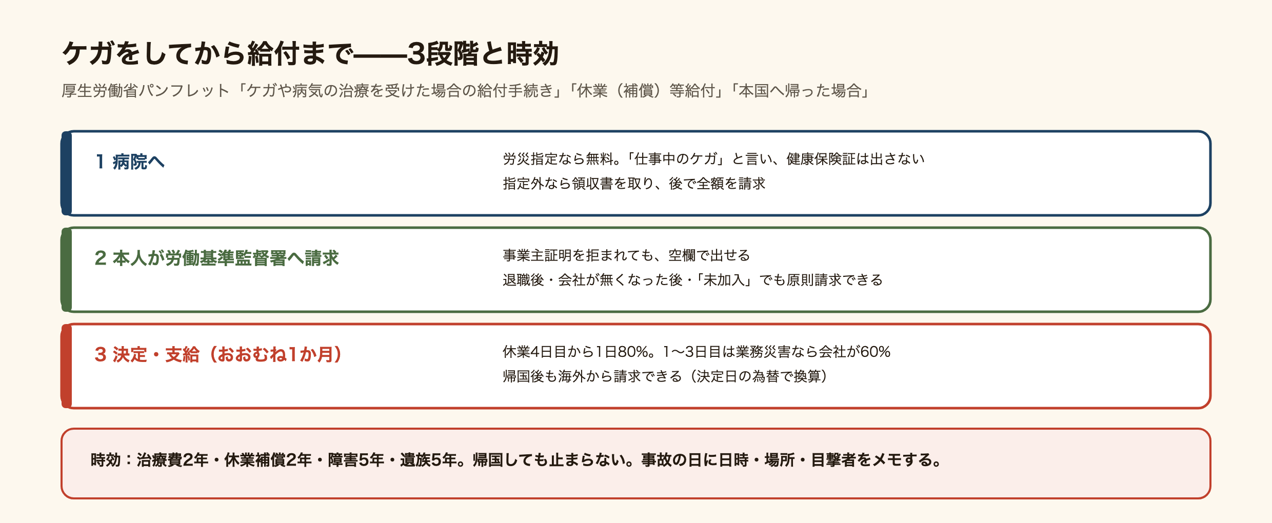 労災でケガをしてから給付までの流れの図。1、病院へ。労災指定なら無料、健康保険は使わない、指定外なら領収書を取って後で全額請求。2、本人が請求書を労働基準監督署へ出す。会社の事業主証明を拒まれても請求できる。退職後でも会社が無くなっても請求できる。会社が労災保険に入っていないと言っても原則受けられる。3、受付から決定までおおむね1か月。休業補償は休んだ4日目から1日につき給付基礎日額の80%、1から3日目は業務災害なら会社が平均賃金の60%を払う。時効は治療費2年、休業補償2年、障害5年、遺族5年。帰国後も海外から請求でき、支給額は決定日の為替で換算。