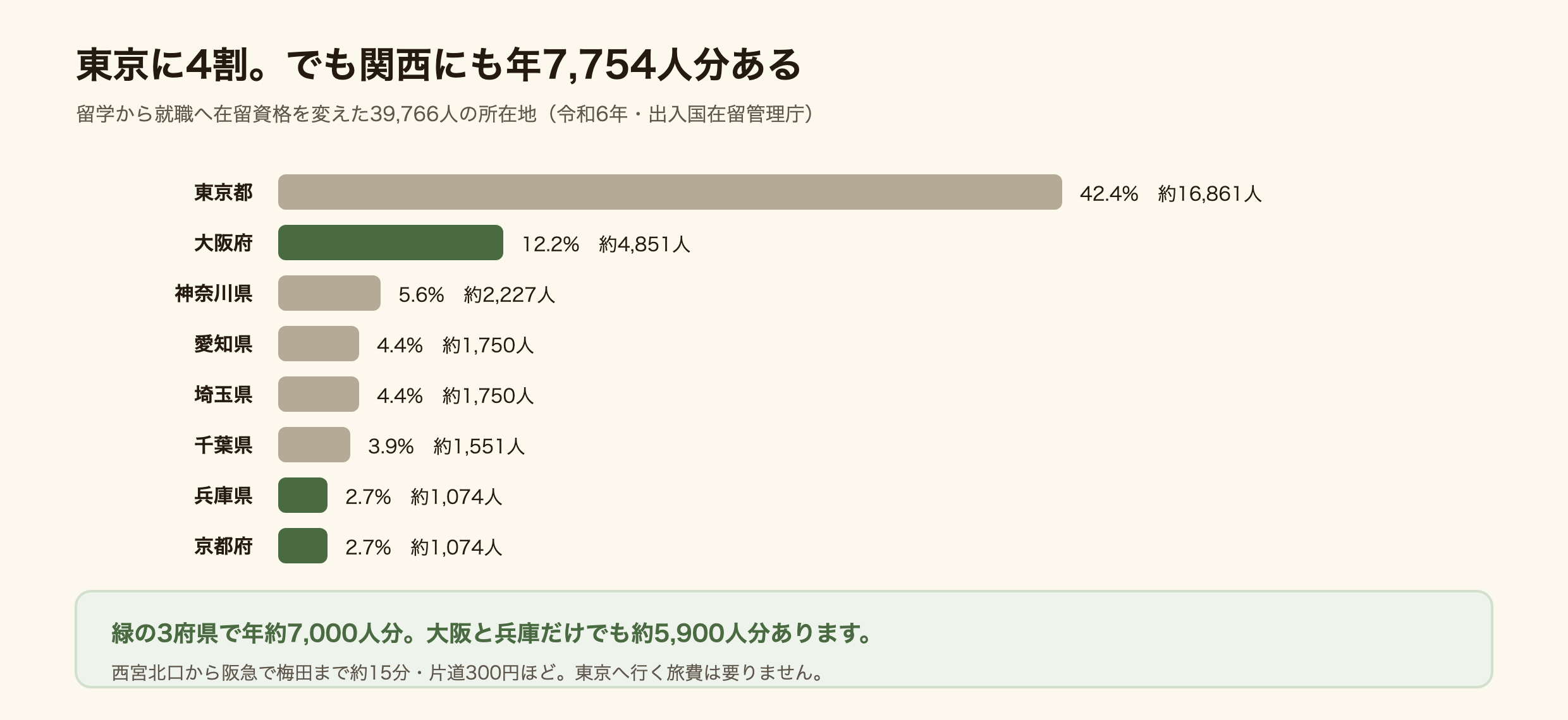 留学生の就職先の所在地を示した図解。東京都42.4%に対し、近畿は19.5%で年約7,754人分ある