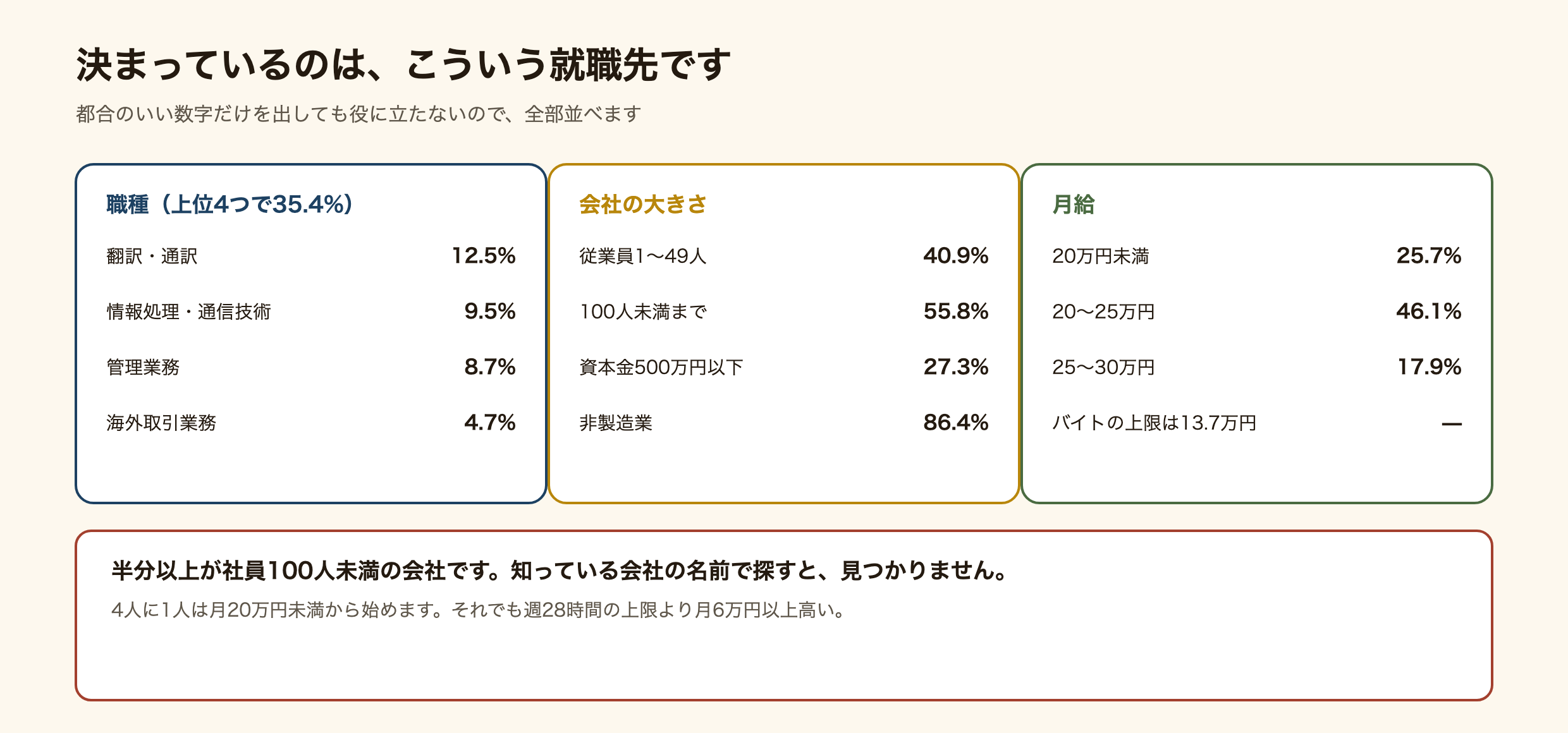 留学生の就職先の実像を示した図解。職種は翻訳通訳12.5%・情報処理9.5%・管理業務8.7%・海外取引4.7%、従業員100人未満が55.8%、月給20万円未満が25.7%